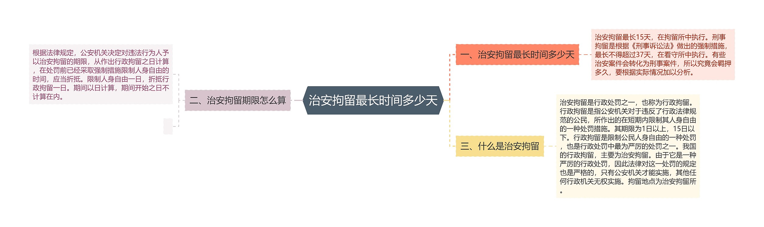 治安拘留最长时间多少天思维导图