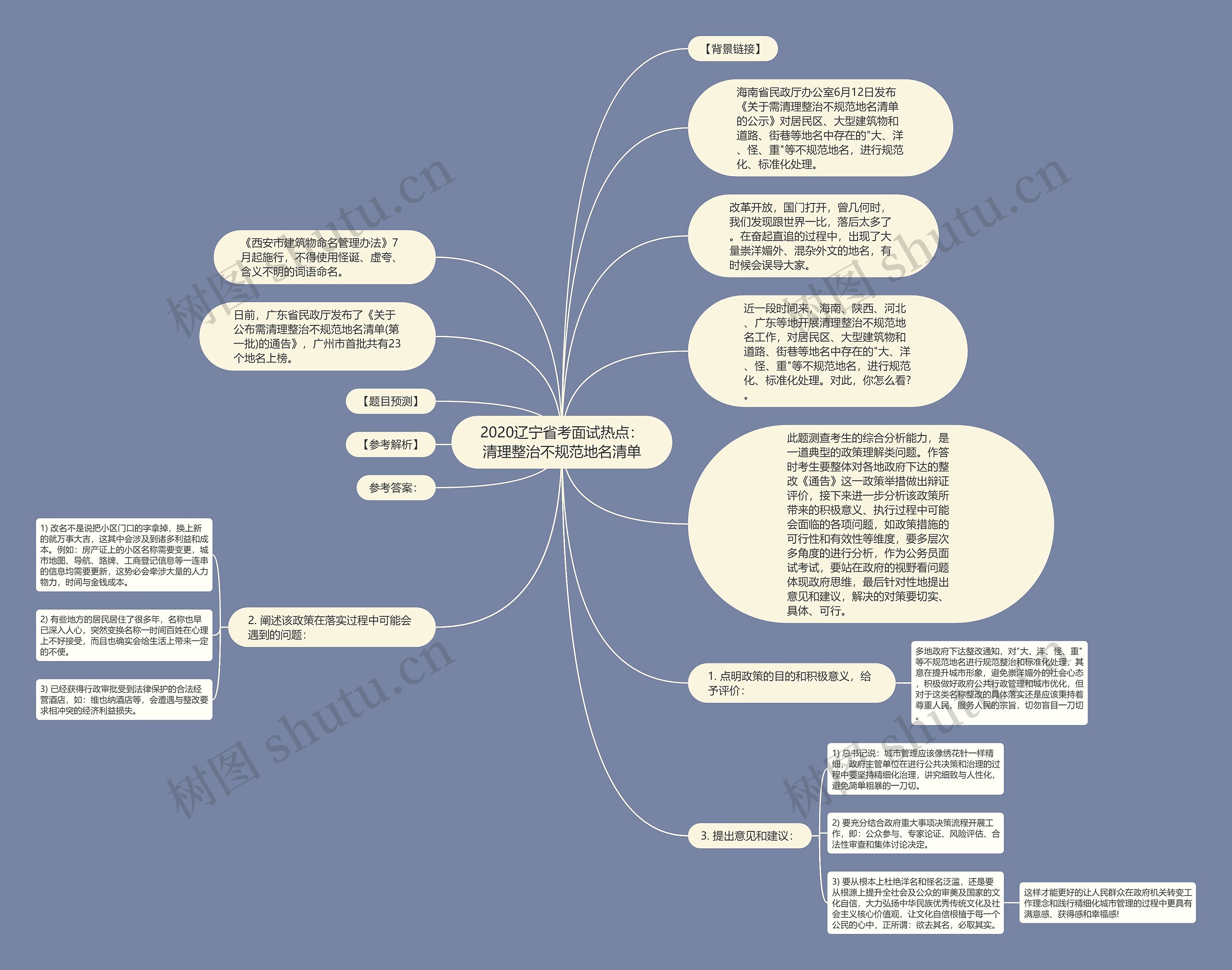 2020辽宁省考面试热点：清理整治不规范地名清单思维导图