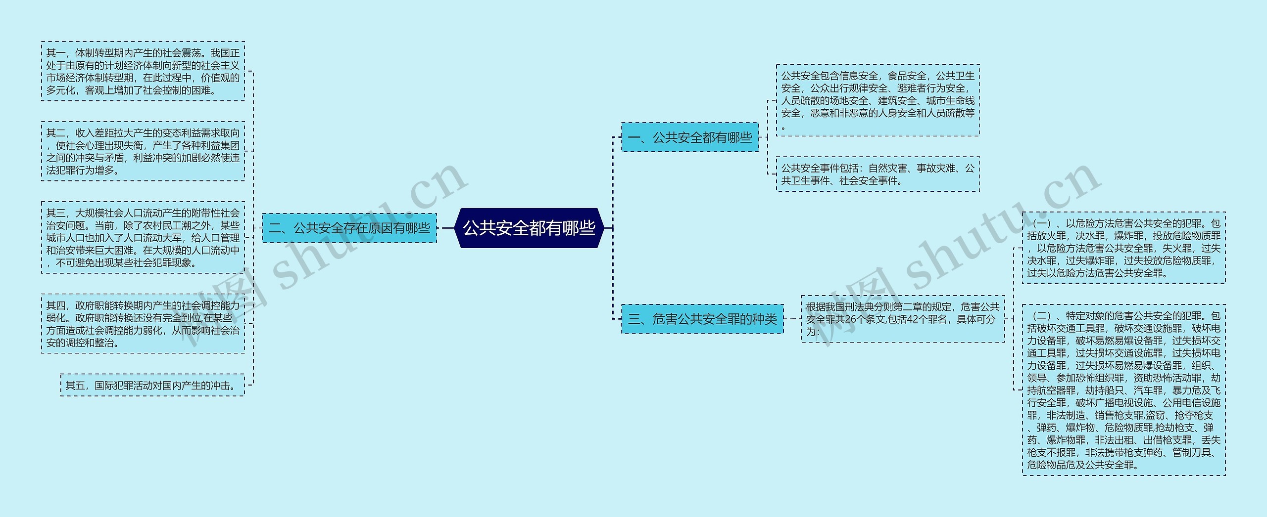 公共安全都有哪些思维导图