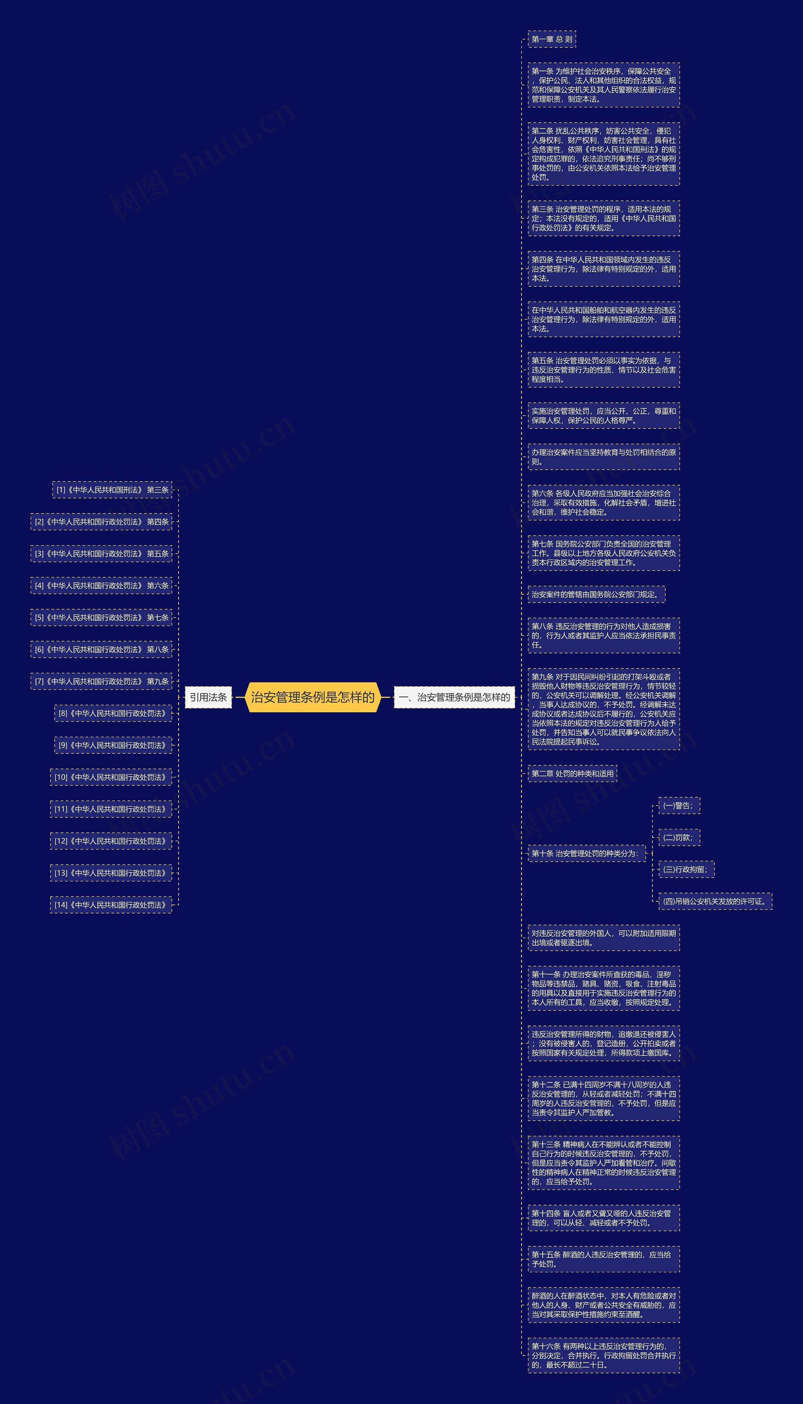 治安管理条例是怎样的思维导图