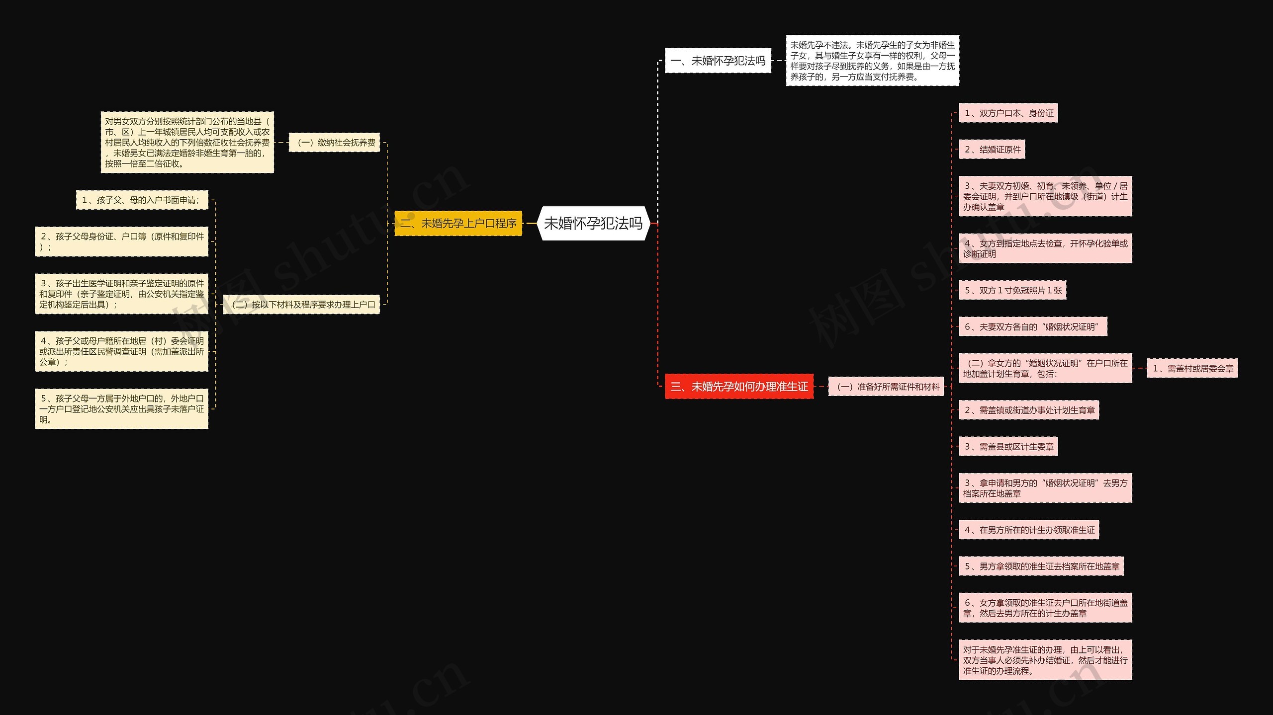 未婚怀孕犯法吗思维导图