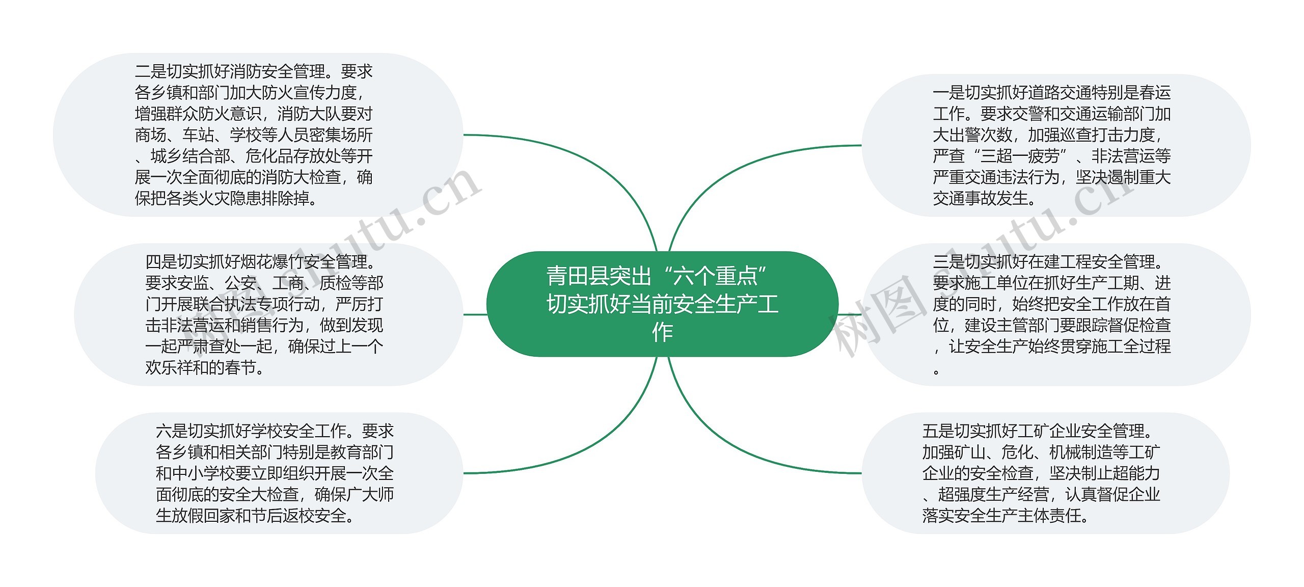 青田县突出“六个重点”切实抓好当前安全生产工作思维导图