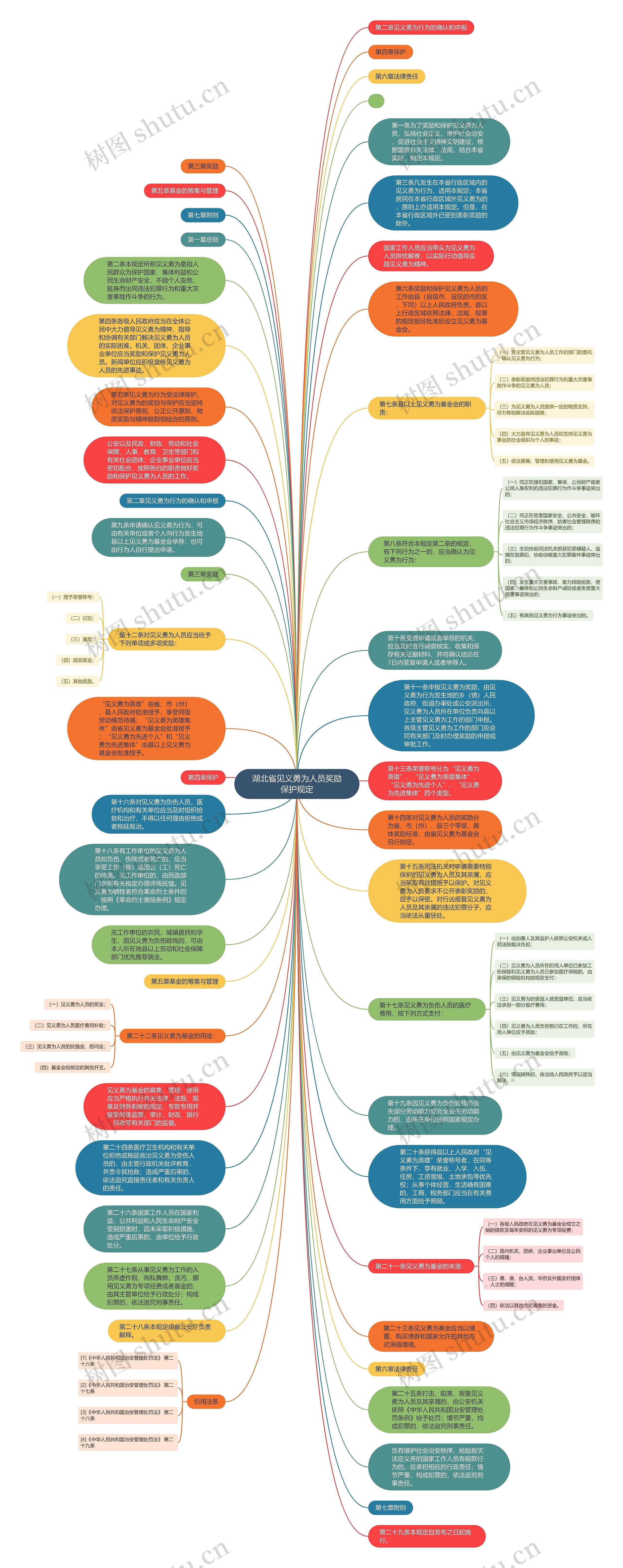 湖北省见义勇为人员奖励保护规定思维导图