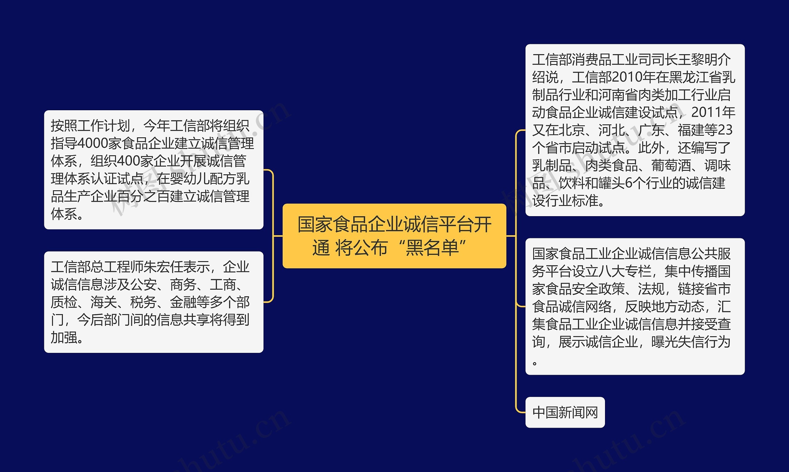 国家食品企业诚信平台开通 将公布“黑名单”思维导图