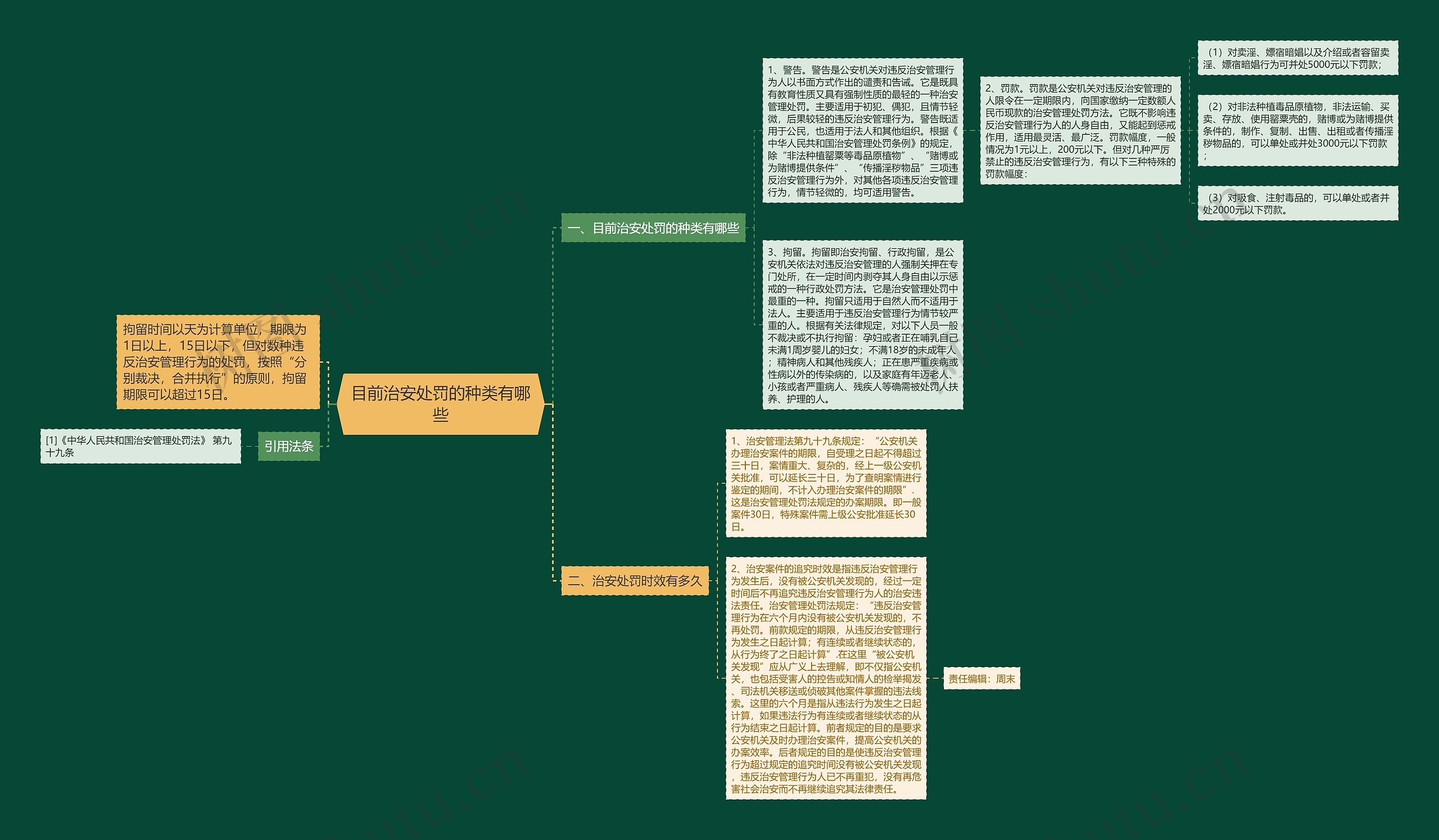 目前治安处罚的种类有哪些思维导图