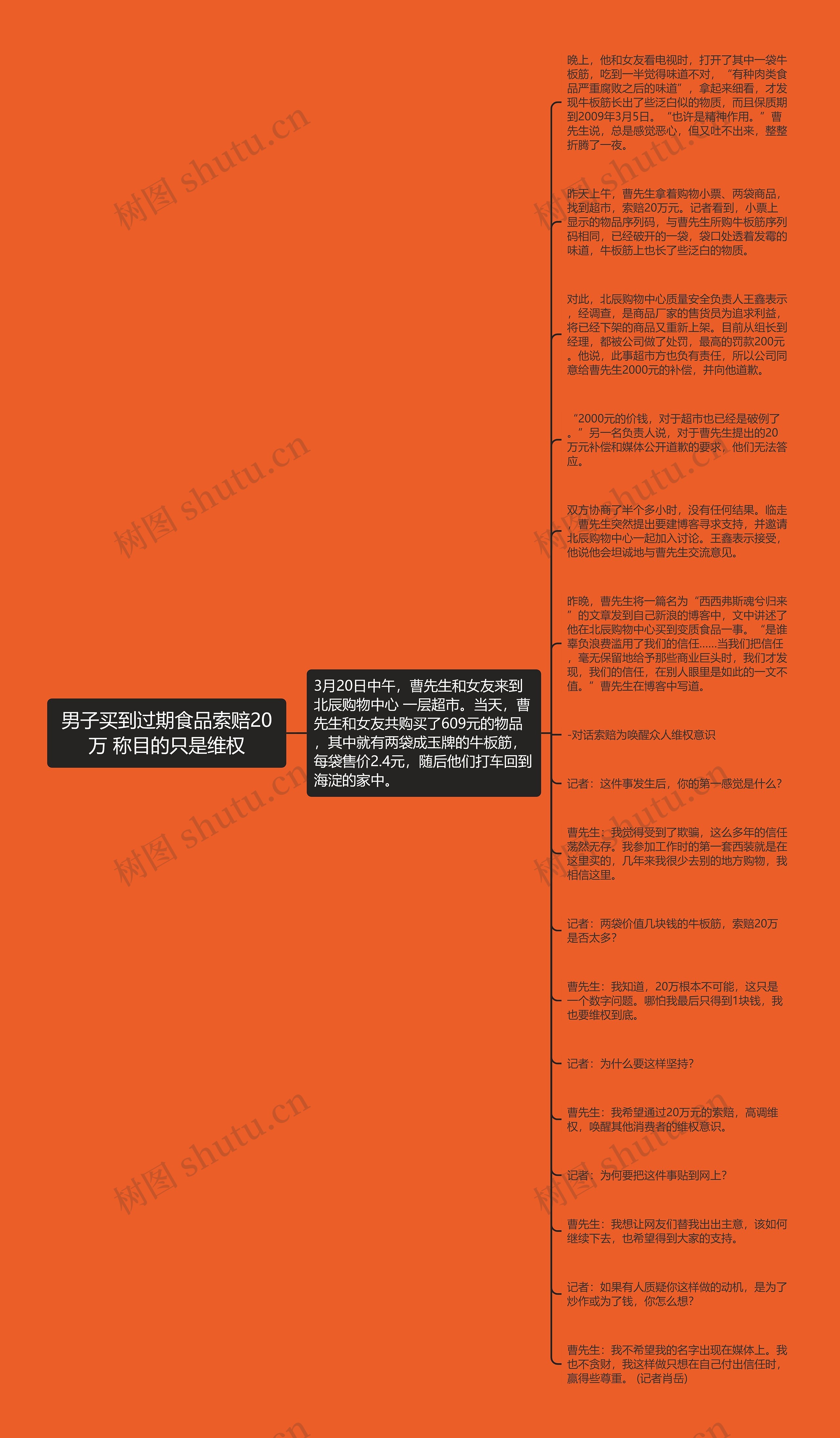 男子买到过期食品索赔20万 称目的只是维权思维导图