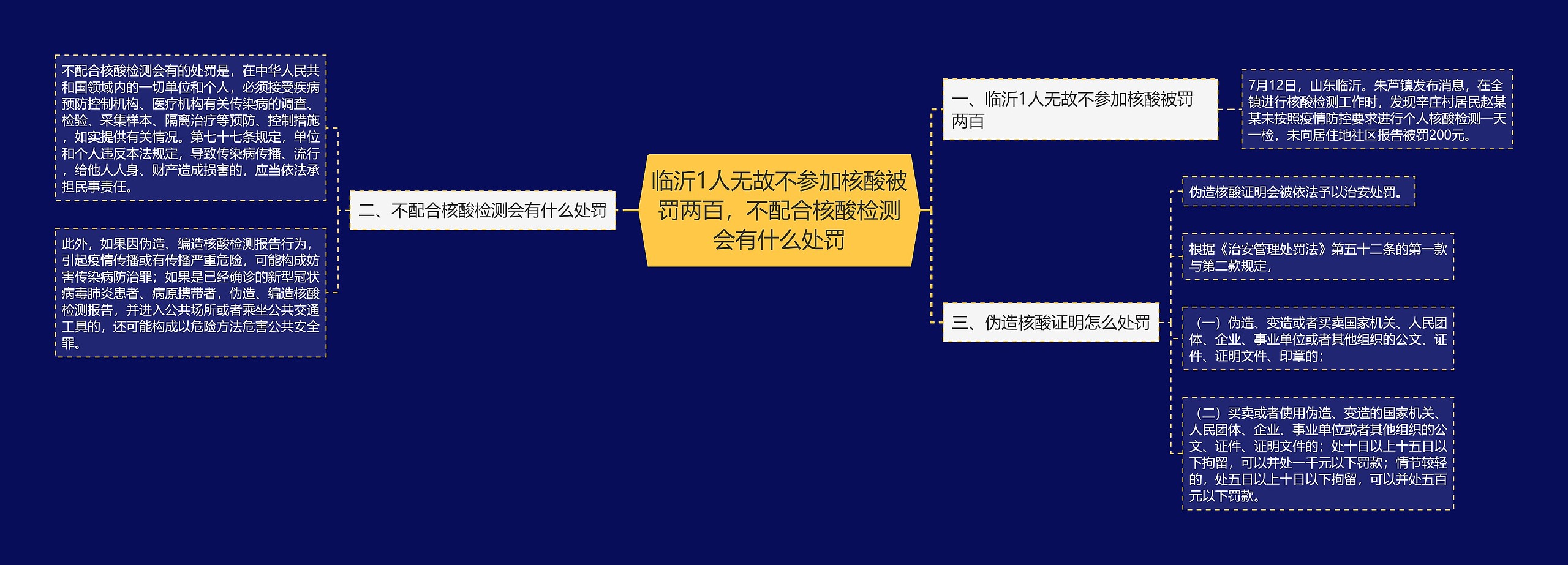 临沂1人无故不参加核酸被罚两百，不配合核酸检测会有什么处罚思维导图