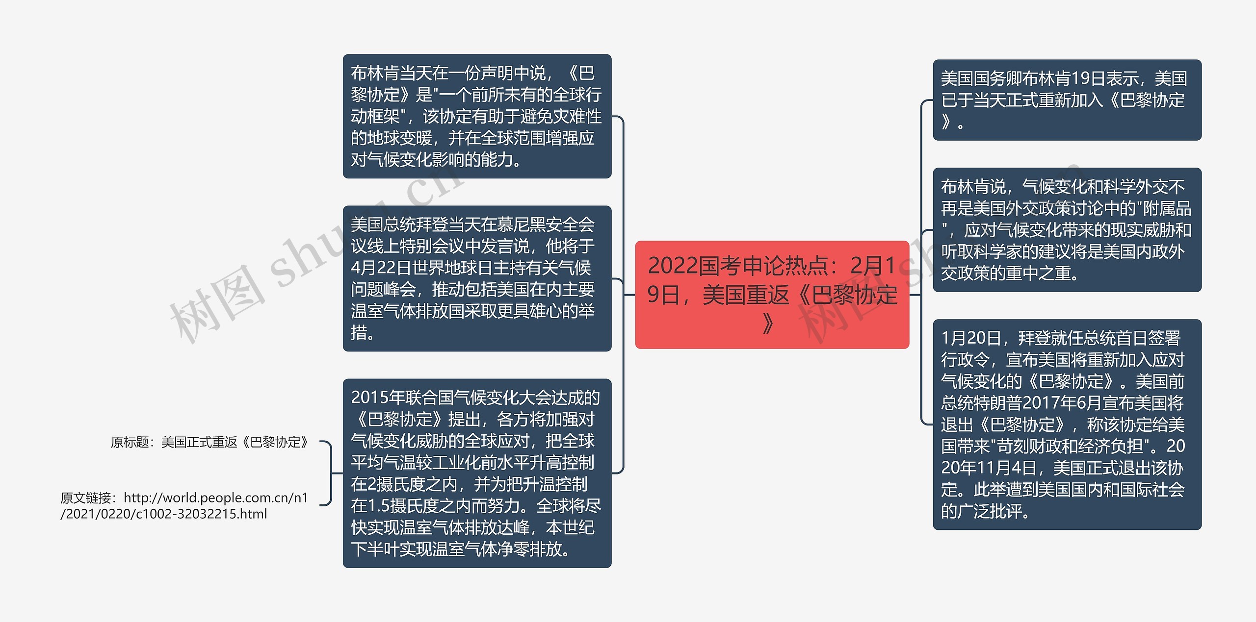 2022国考申论热点：2月19日，美国重返《巴黎协定》思维导图