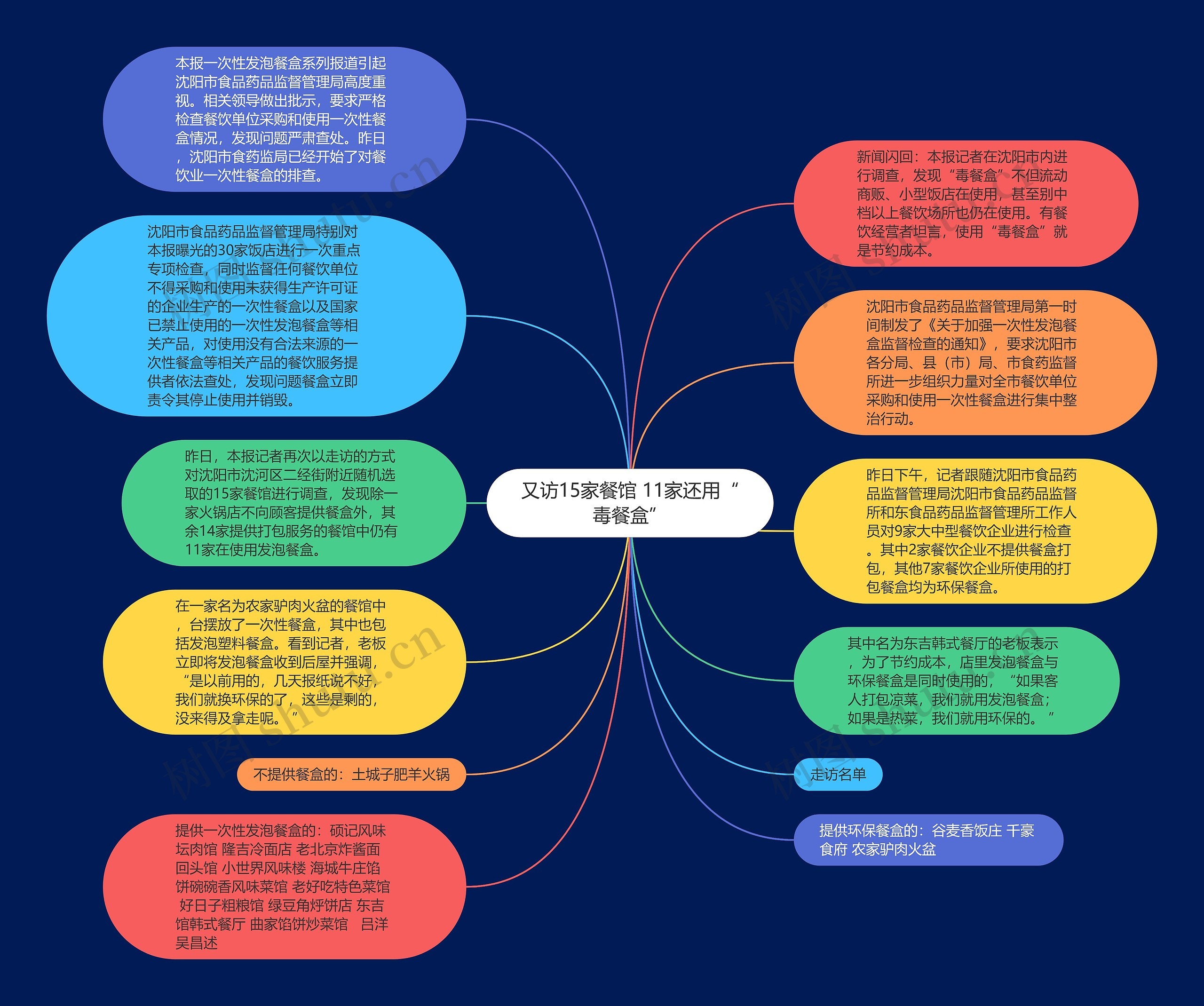 又访15家餐馆 11家还用“毒餐盒”思维导图