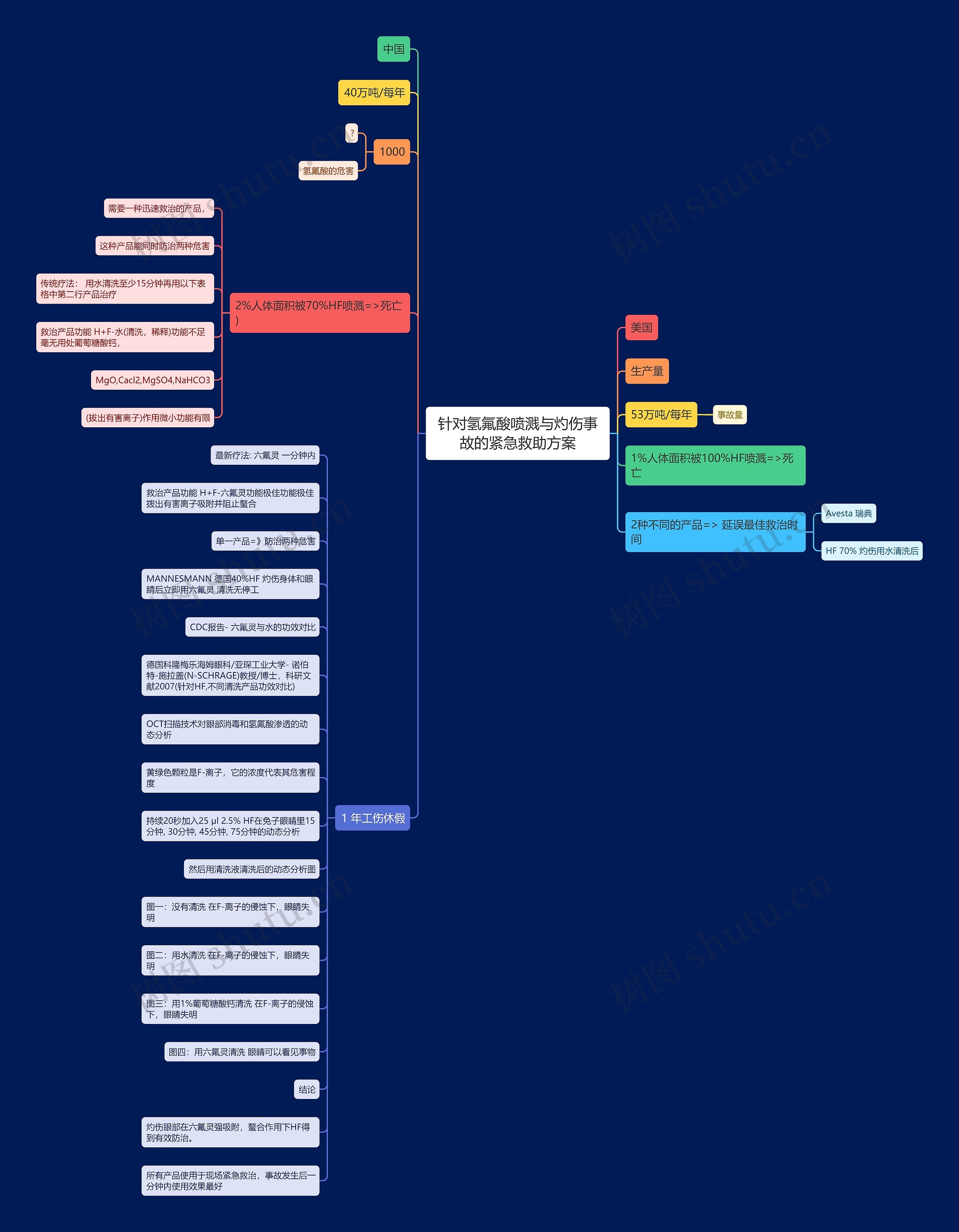 针对氢氟酸喷溅与灼伤事故的紧急救助方案思维导图