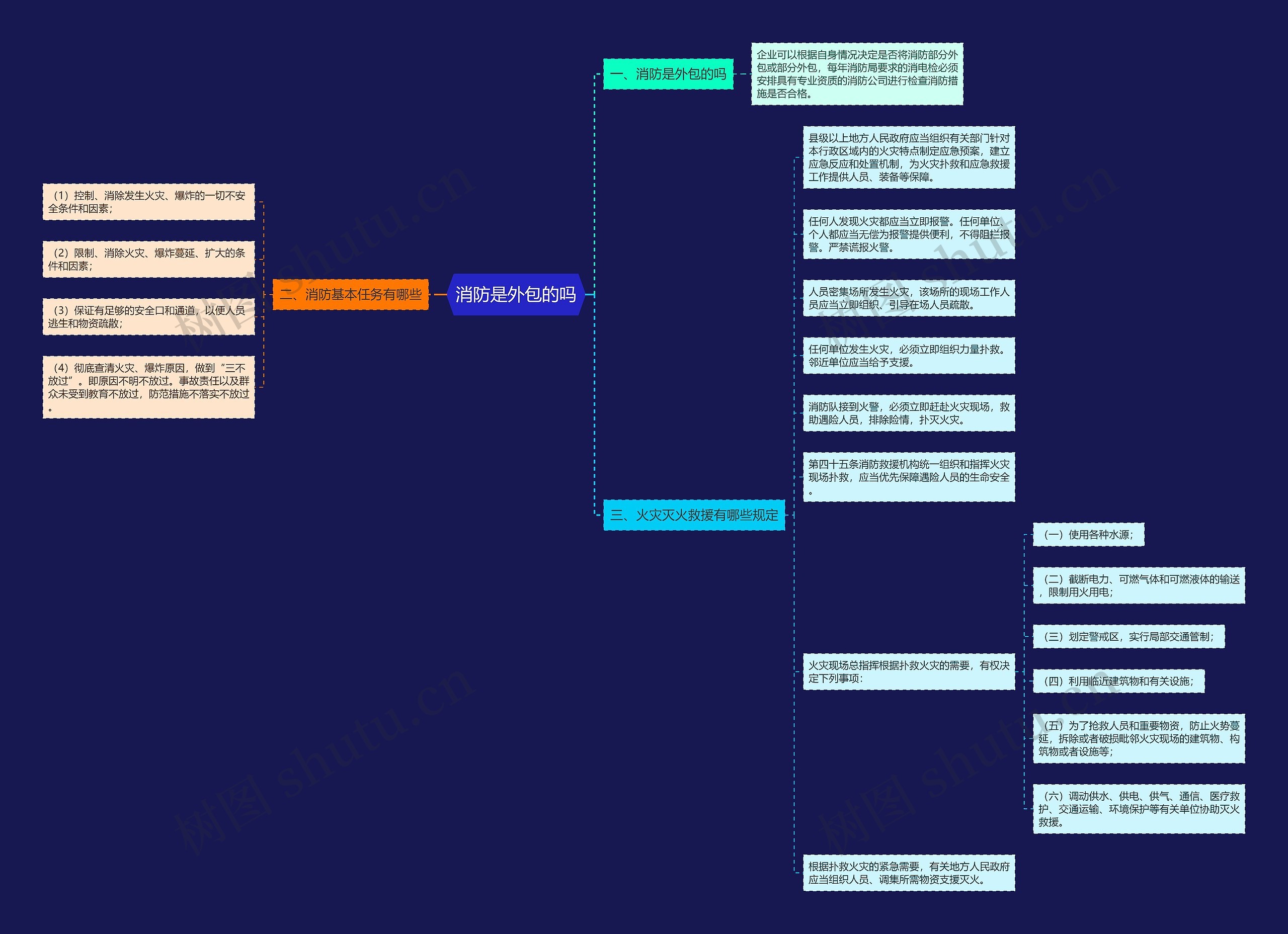 消防是外包的吗思维导图