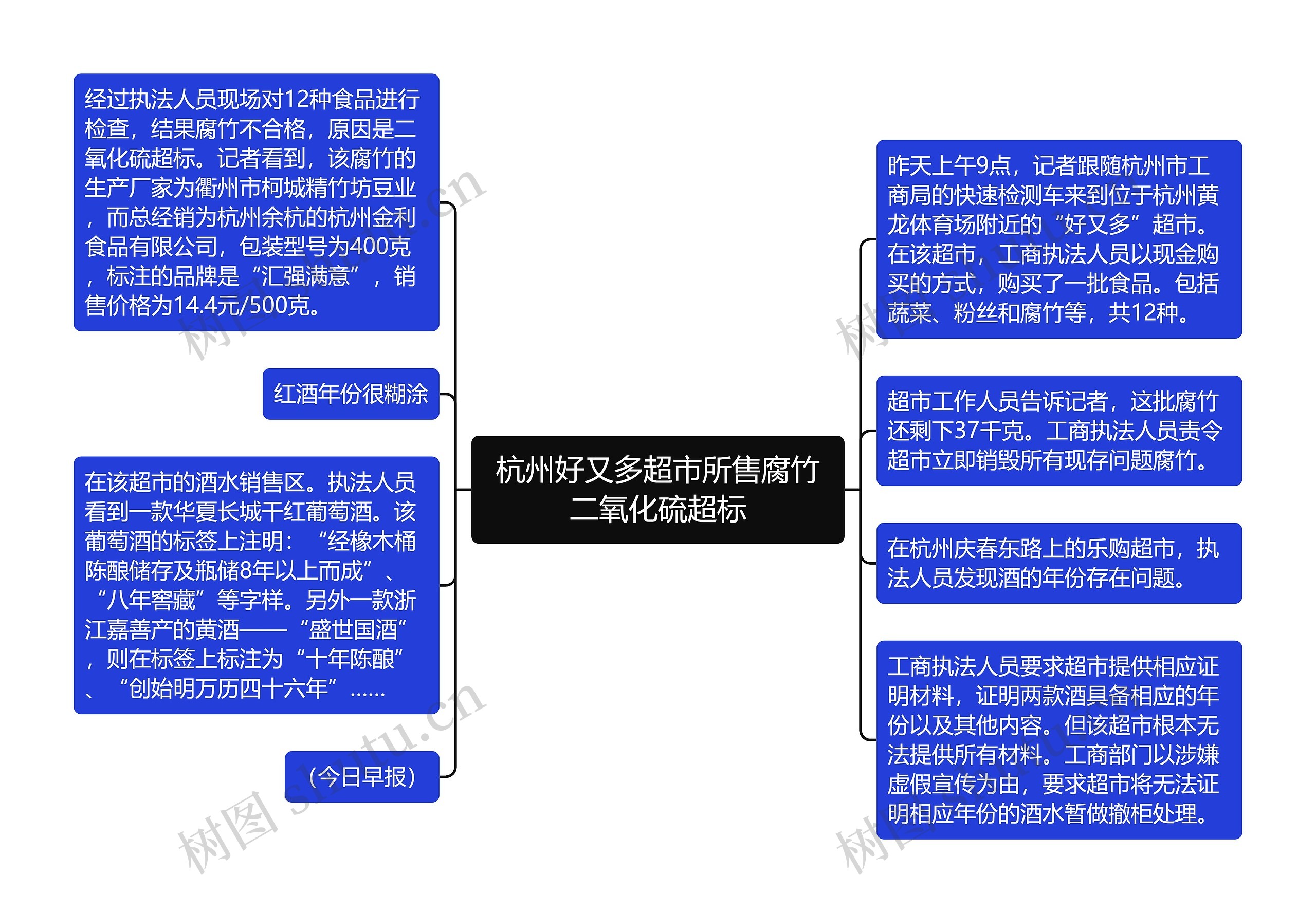 杭州好又多超市所售腐竹二氧化硫超标思维导图
