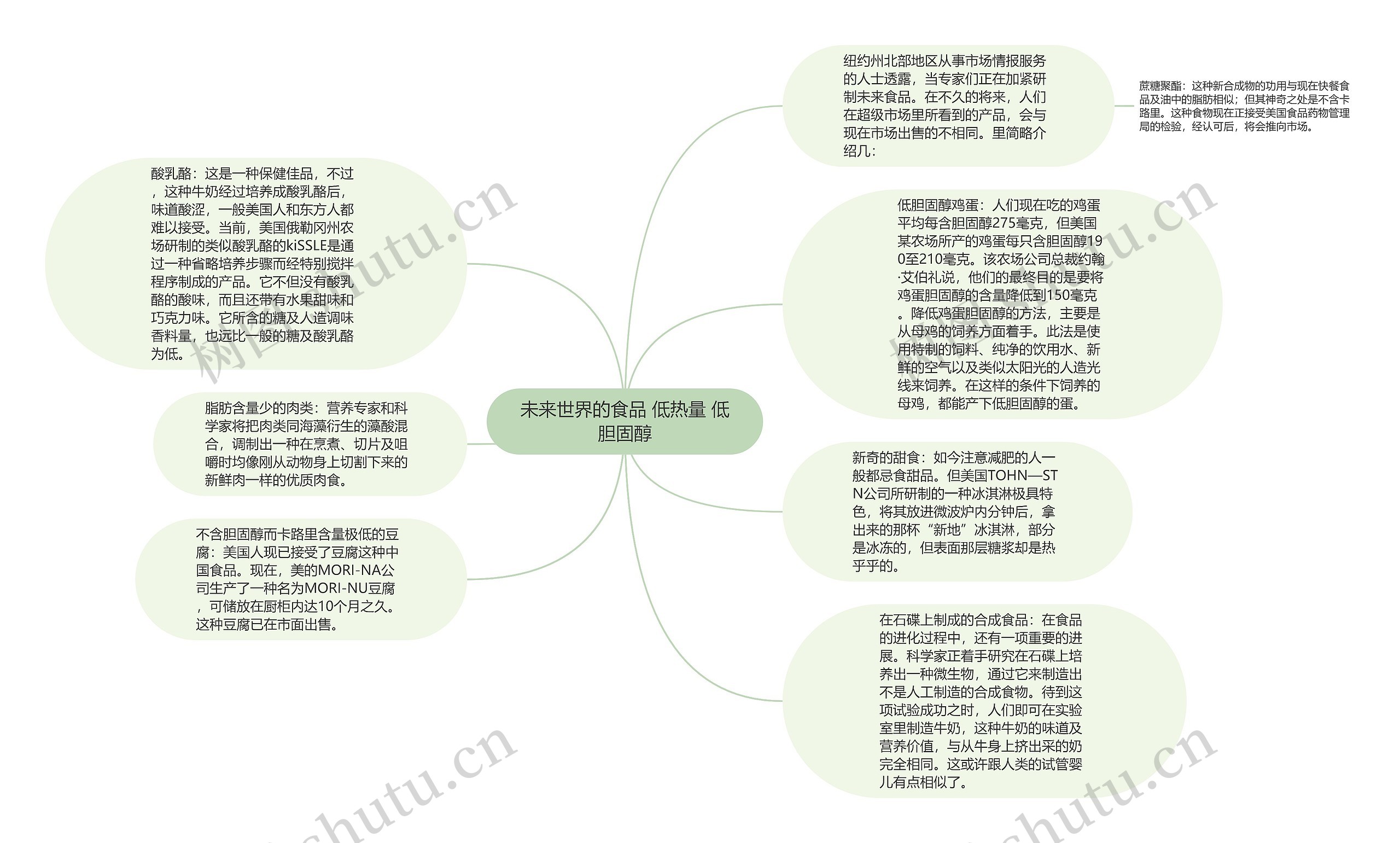 未来世界的食品 低热量 低胆固醇