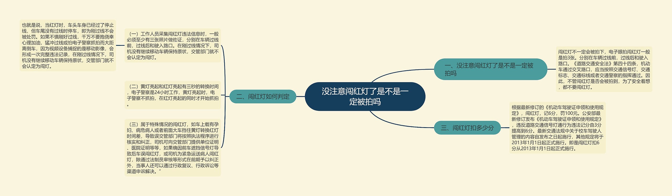 没注意闯红灯了是不是一定被拍吗思维导图