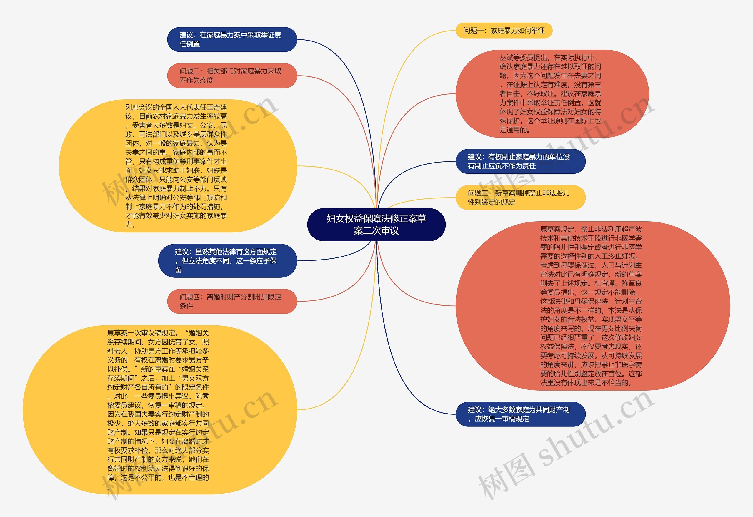 妇女权益保障法修正案草案二次审议思维导图