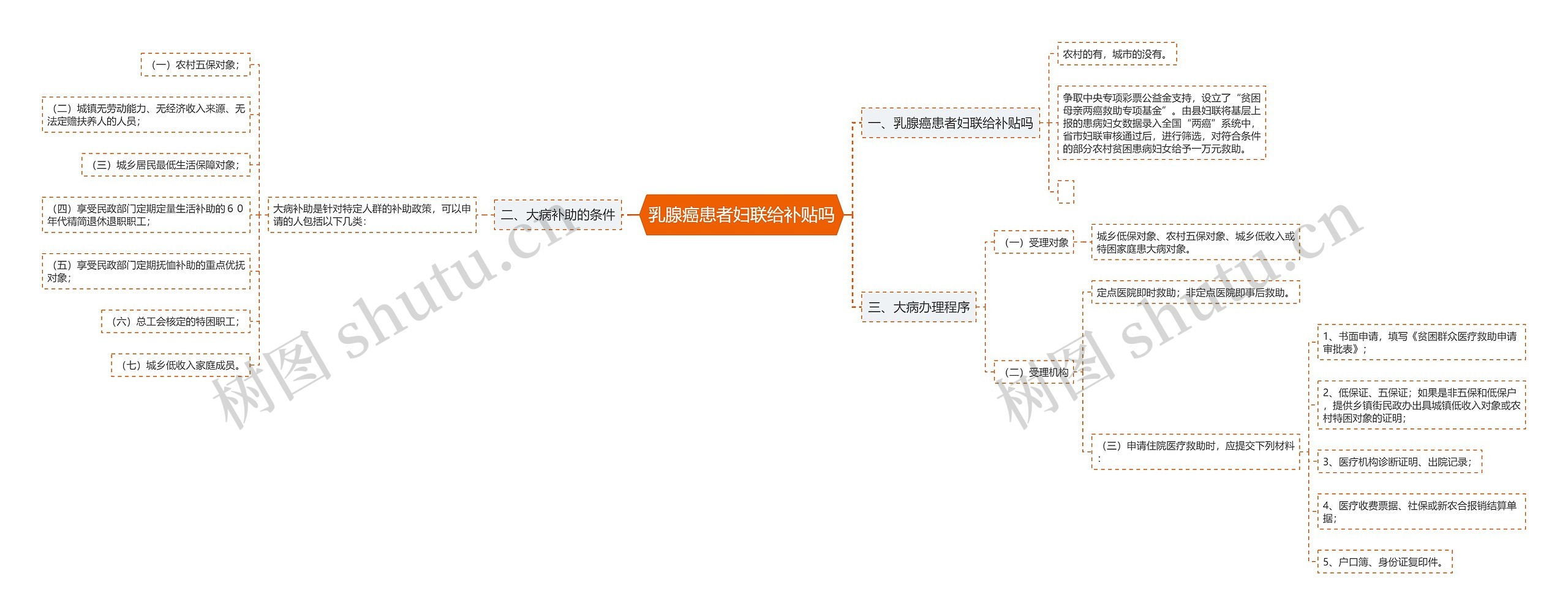 乳腺癌患者妇联给补贴吗思维导图