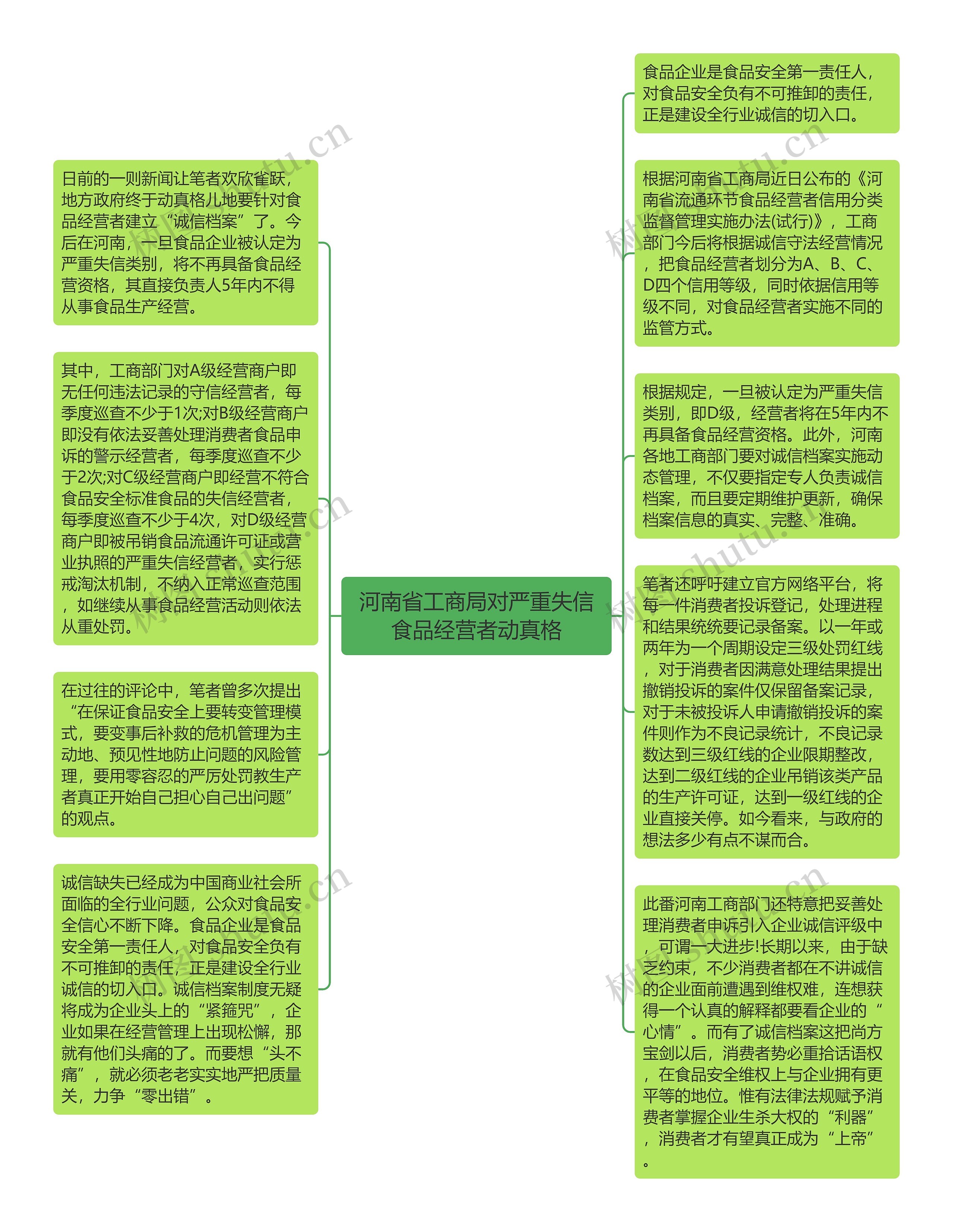 河南省工商局对严重失信食品经营者动真格思维导图