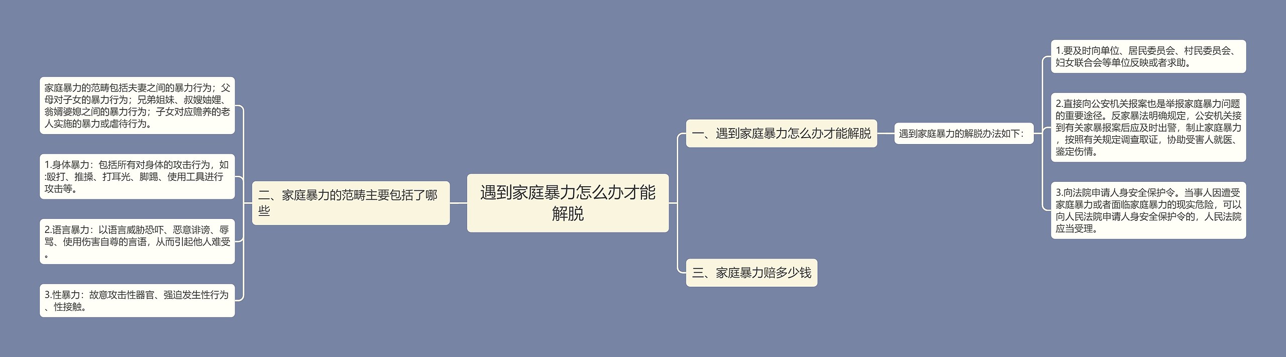 遇到家庭暴力怎么办才能解脱思维导图