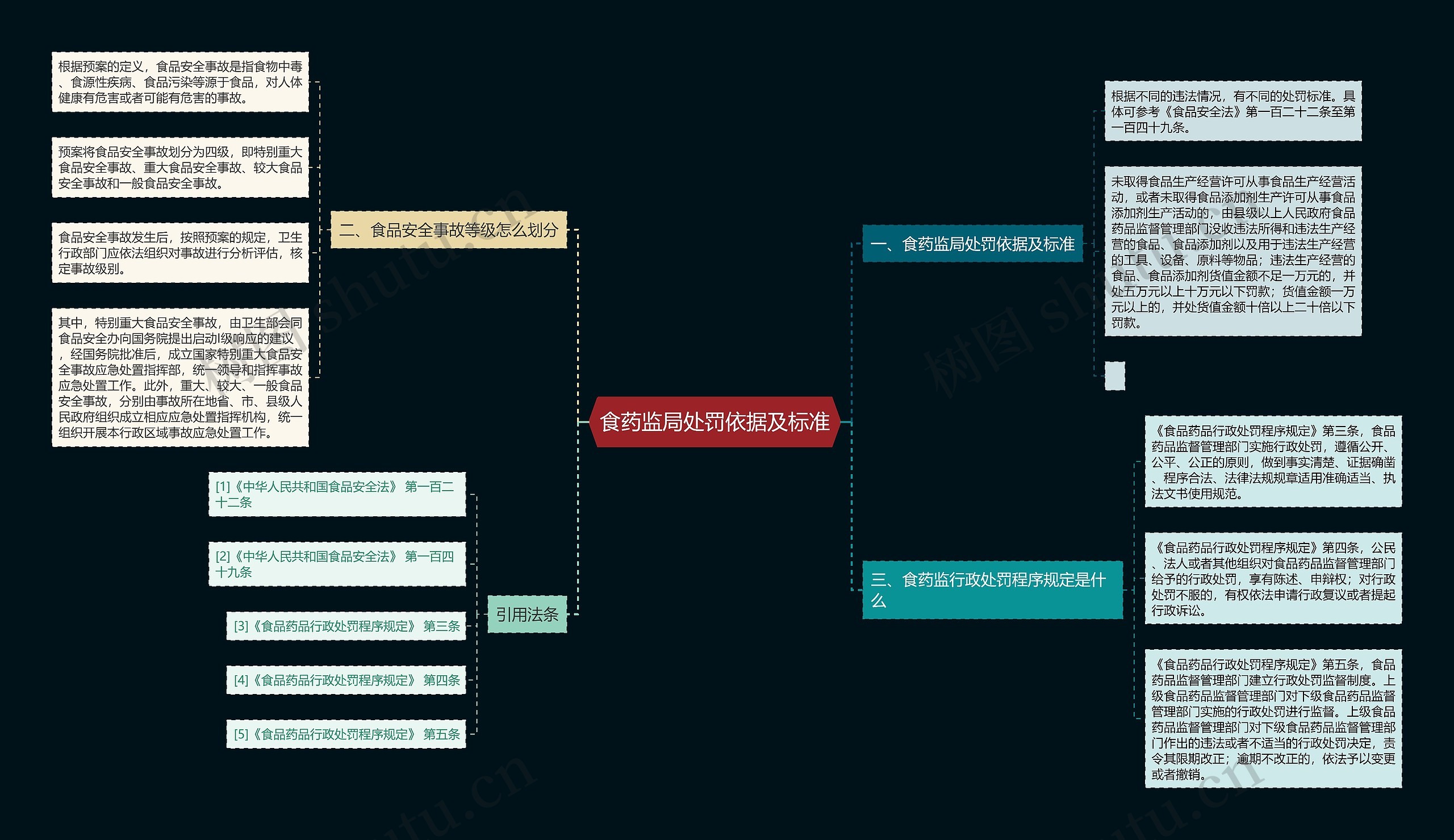 食药监局处罚依据及标准 食药监局处罚依据及标准