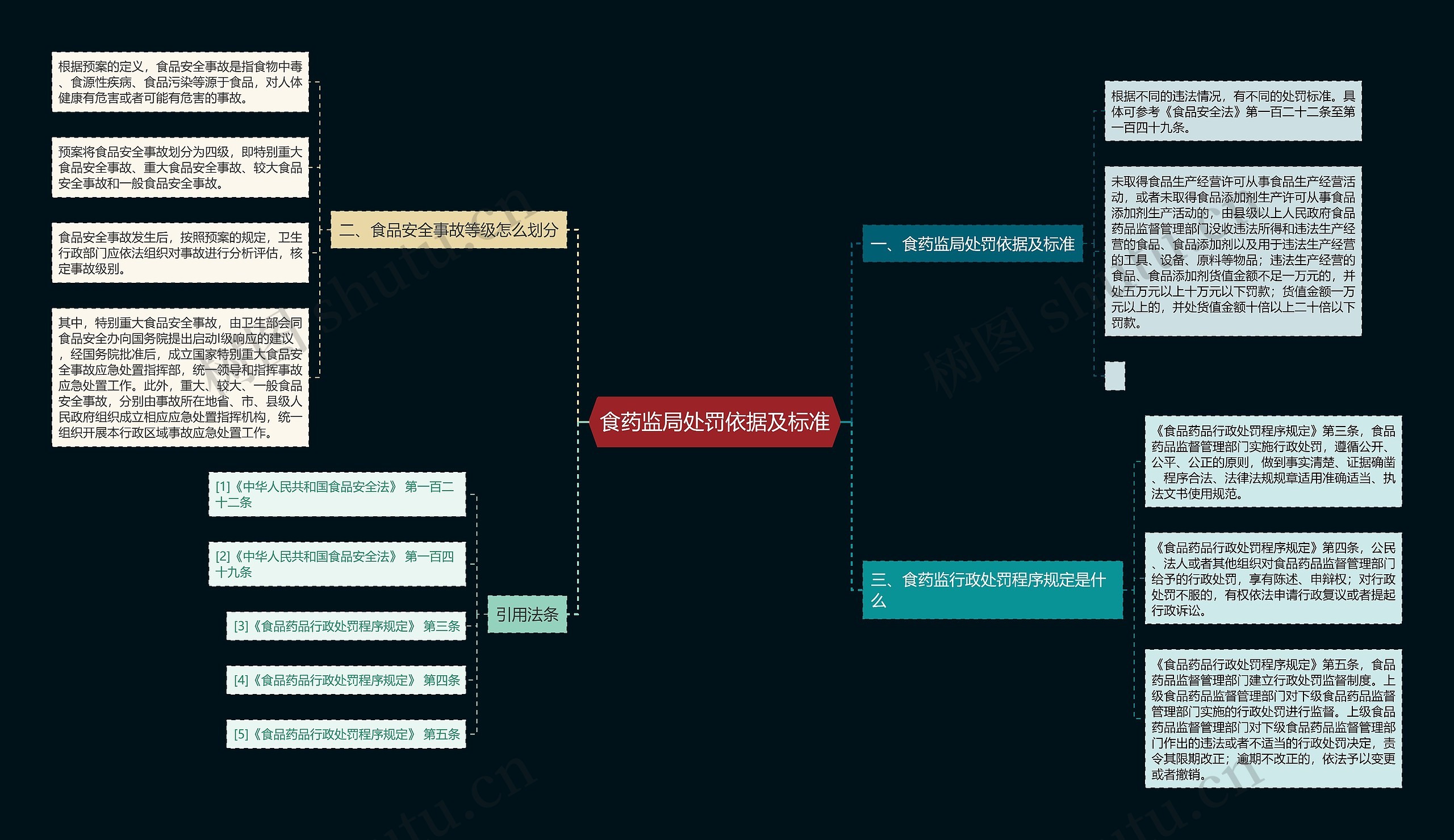 食药监局处罚依据及标准思维导图