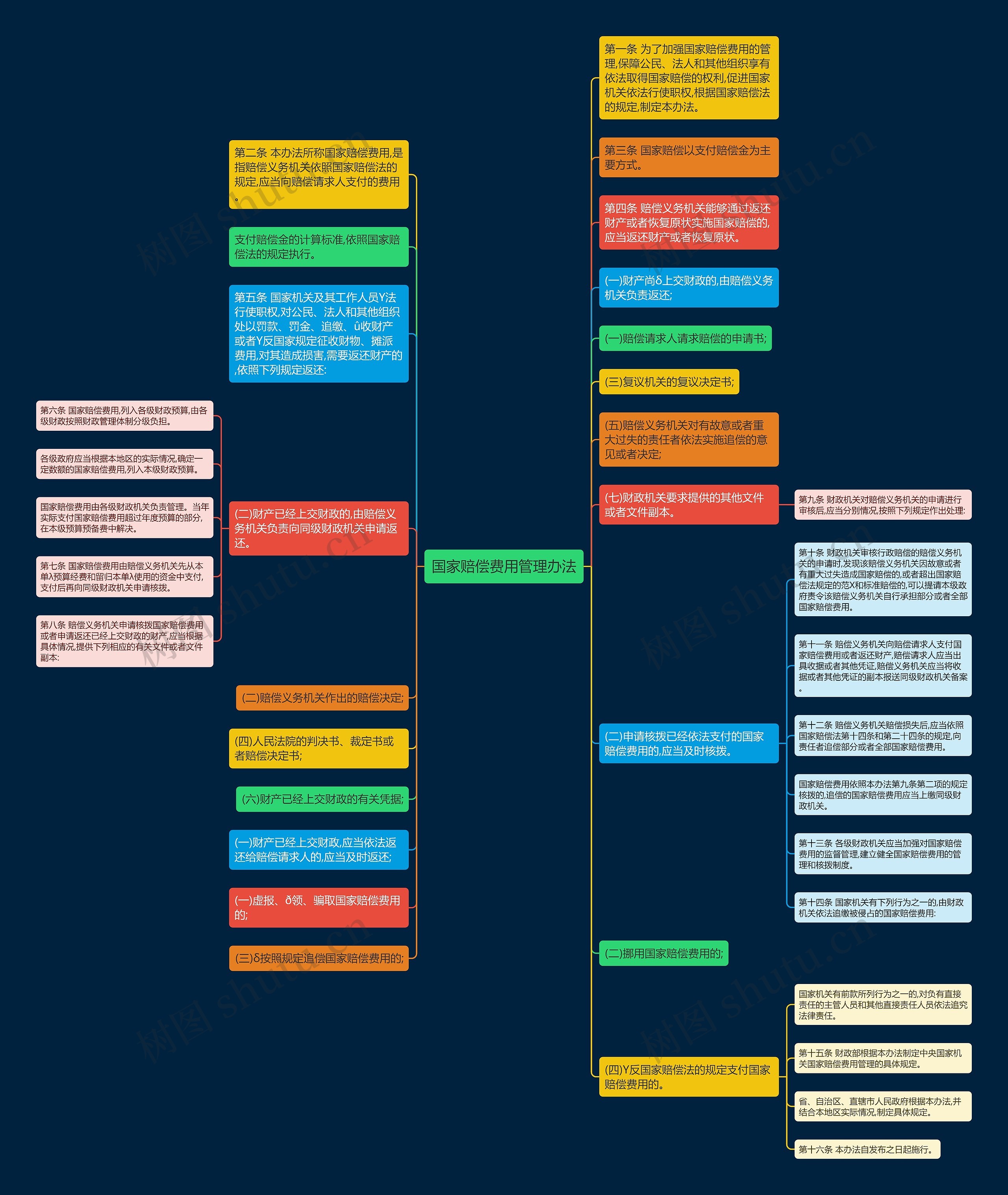 国家赔偿费用管理办法思维导图