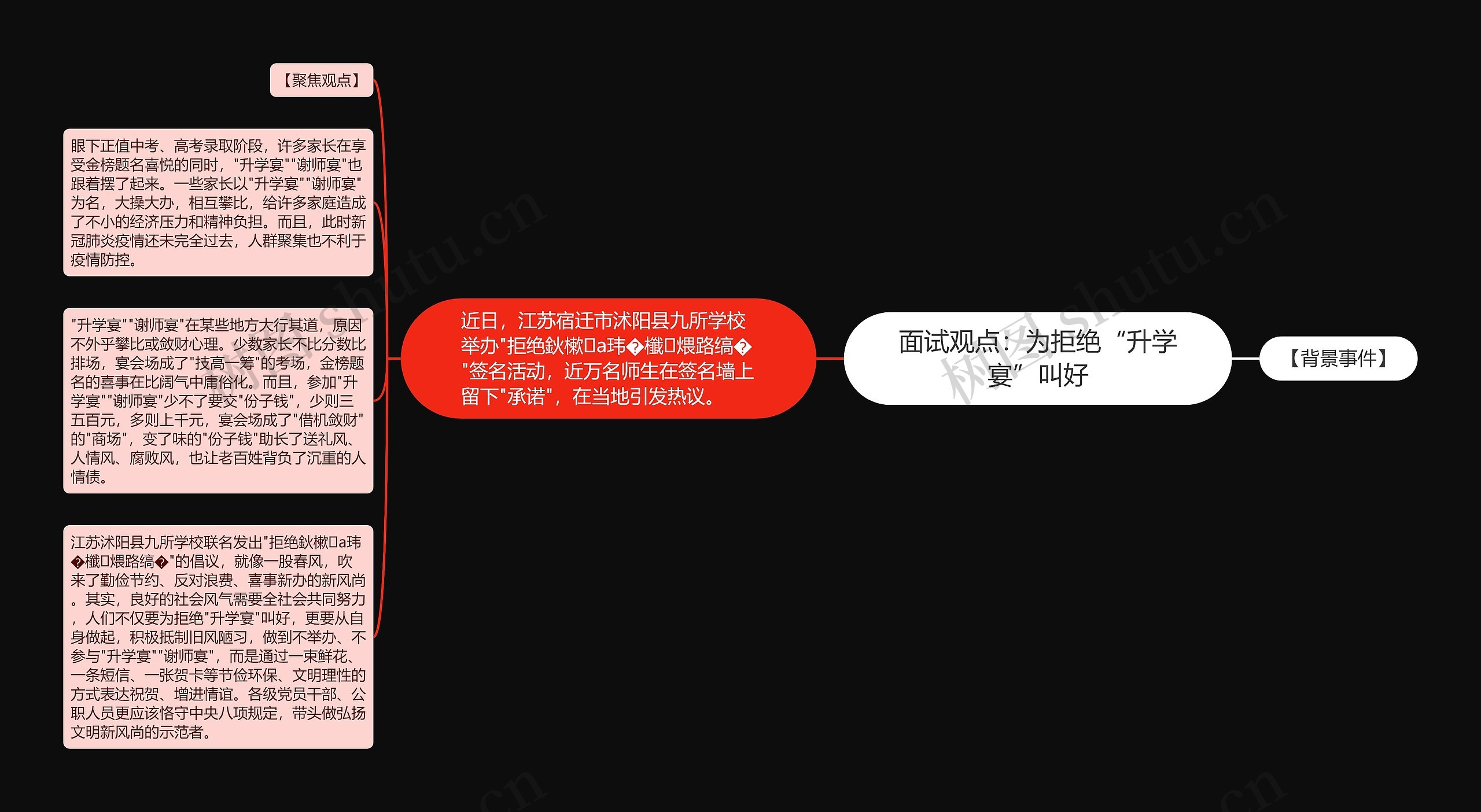 面试观点：为拒绝“升学宴”叫好思维导图