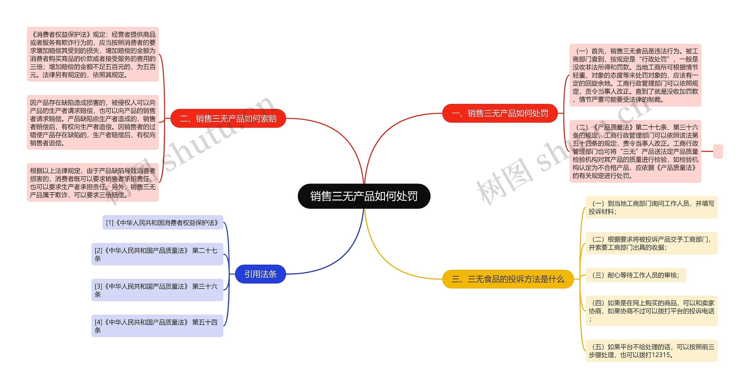 销售三无产品如何处罚思维导图