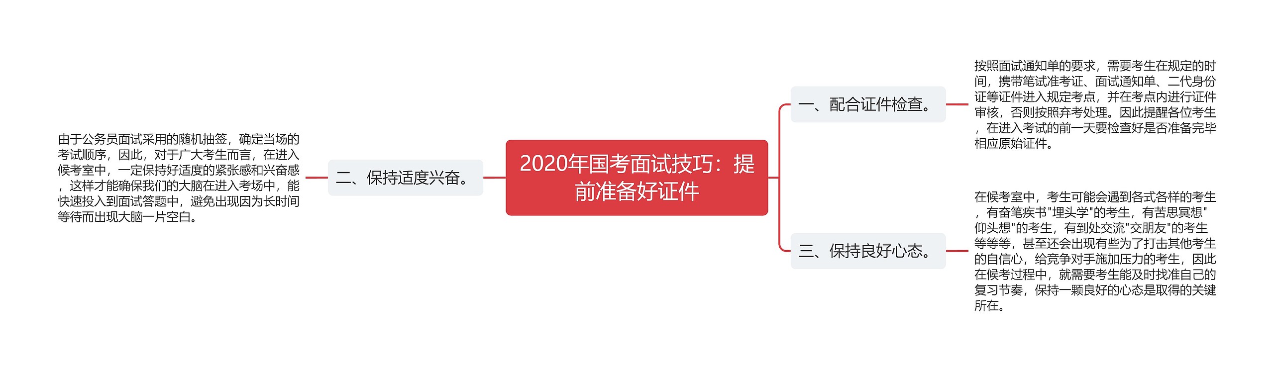 2020年国考面试技巧：提前准备好证件思维导图