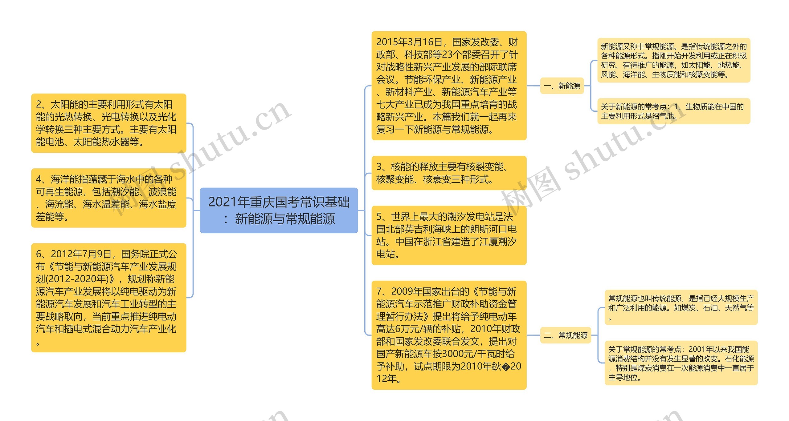 2021年重庆国考常识基础：新能源与常规能源思维导图