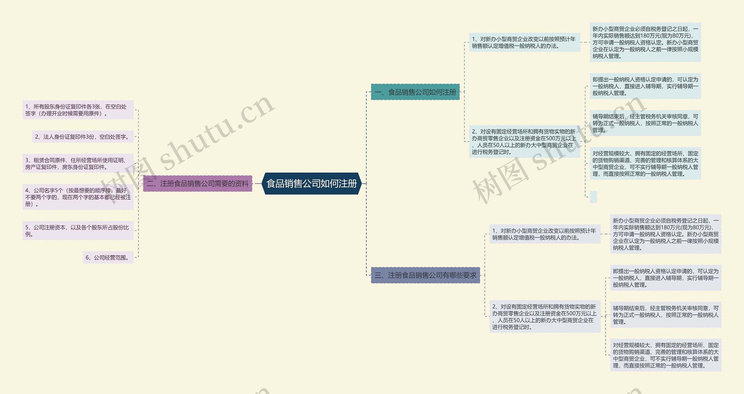 食品销售公司如何注册