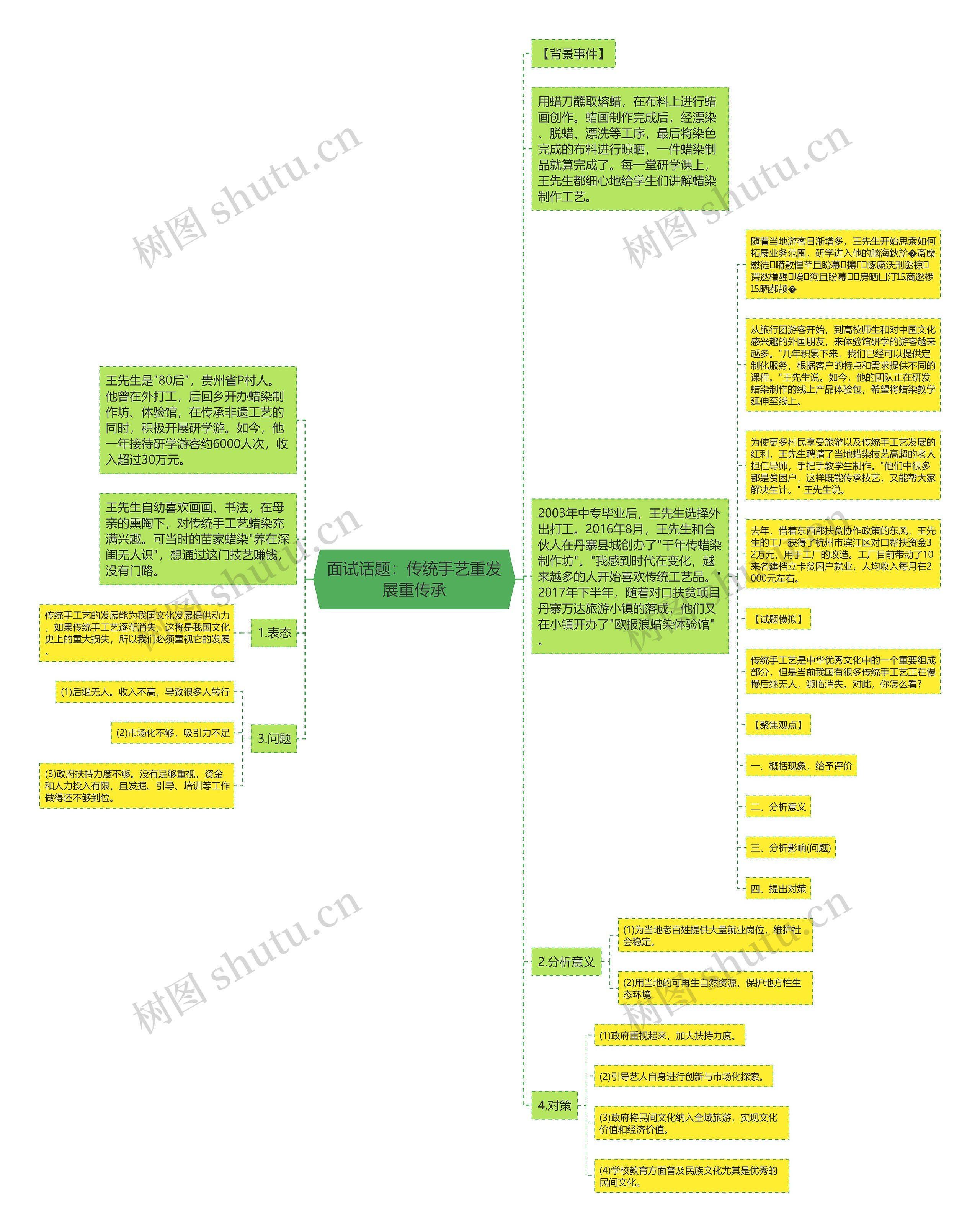 面试话题：传统手艺重发展重传承思维导图