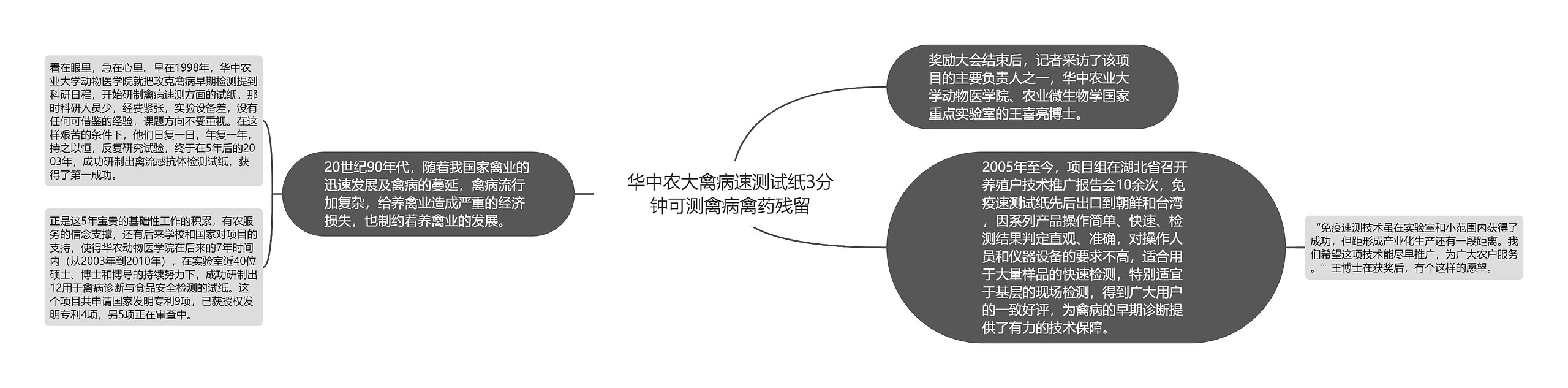 华中农大禽病速测试纸3分钟可测禽病禽药残留思维导图