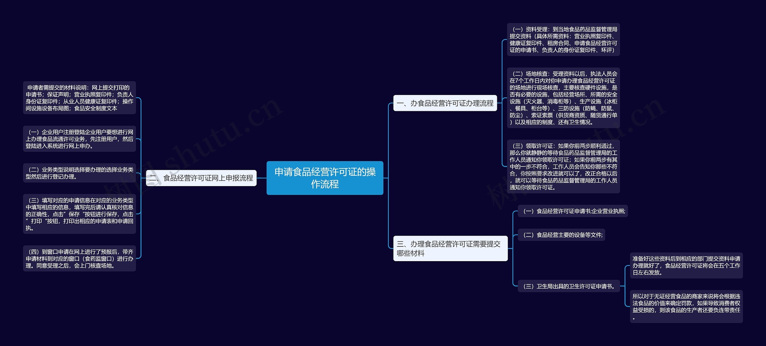 申请食品经营许可证的操作流程 申请食品经营许可证的操作流程