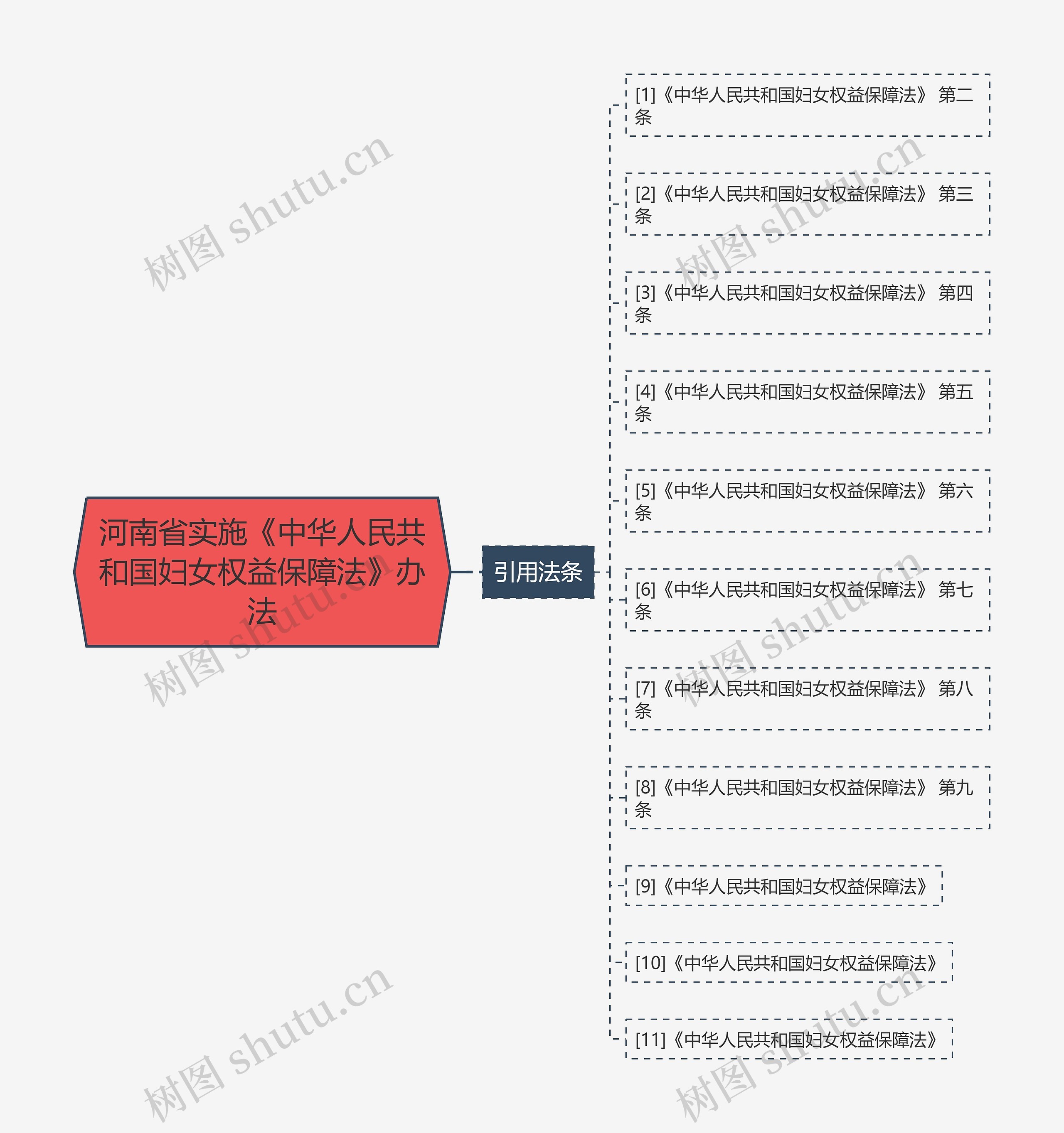 河南省实施《中华人民共和国妇女权益保障法》办法思维导图