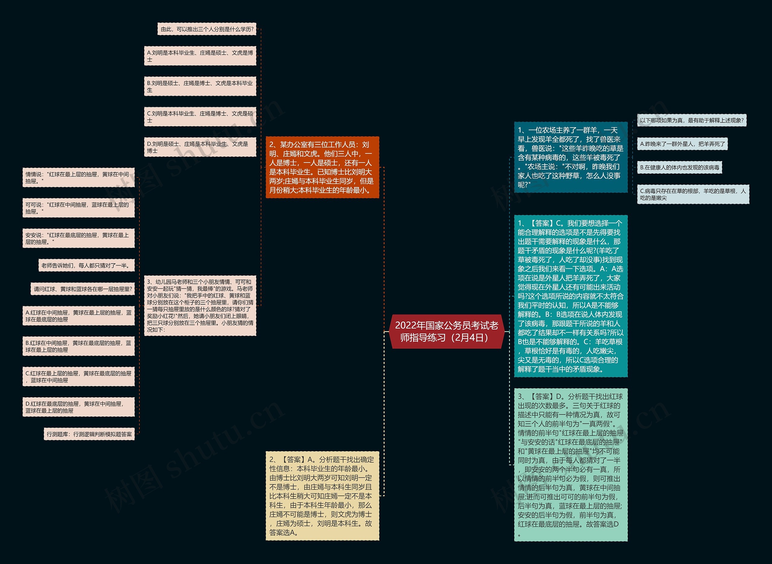 2022年国家公务员考试老师指导练习（2月4日）思维导图