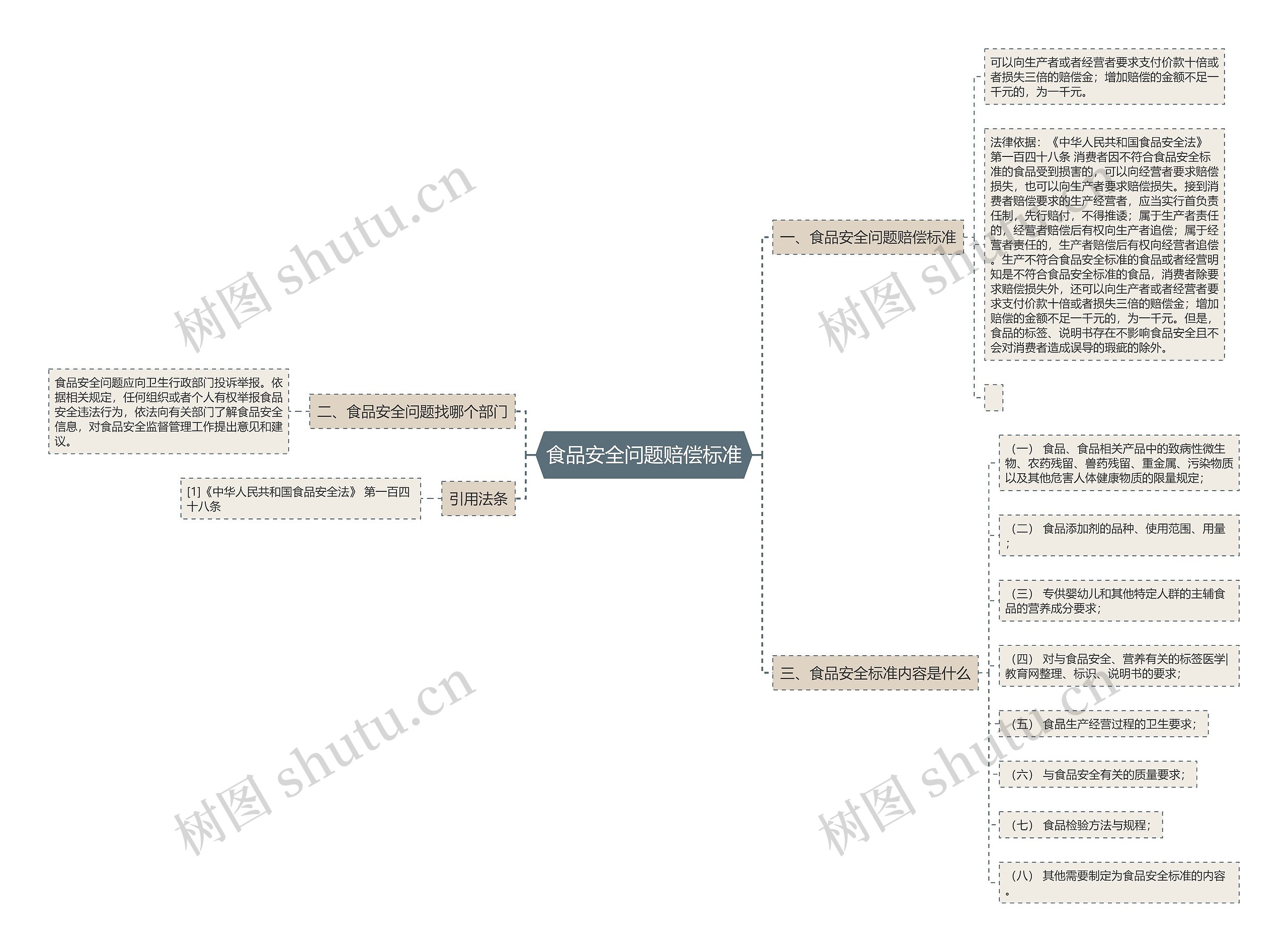 食品安全问题赔偿标准思维导图