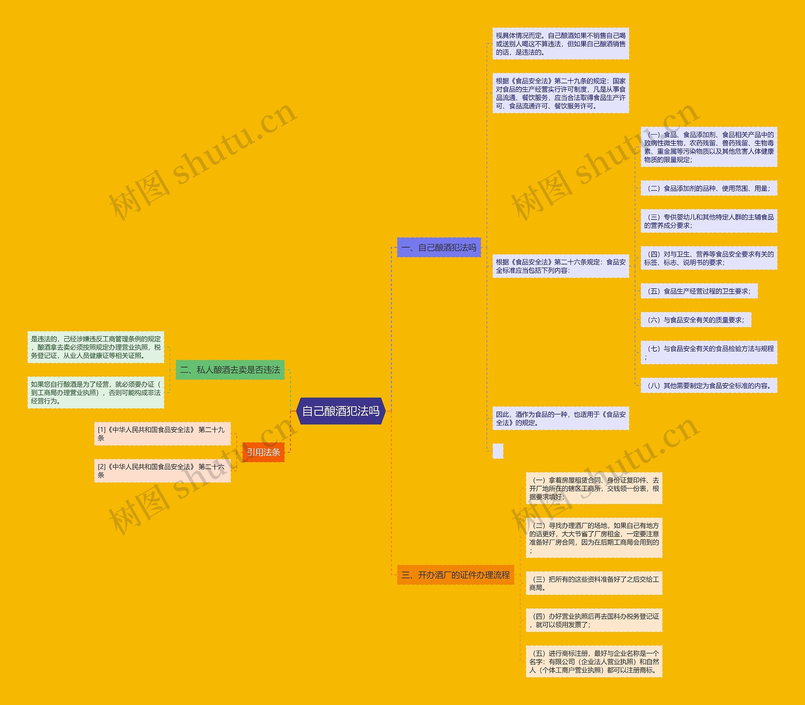 自己酿酒犯法吗思维导图