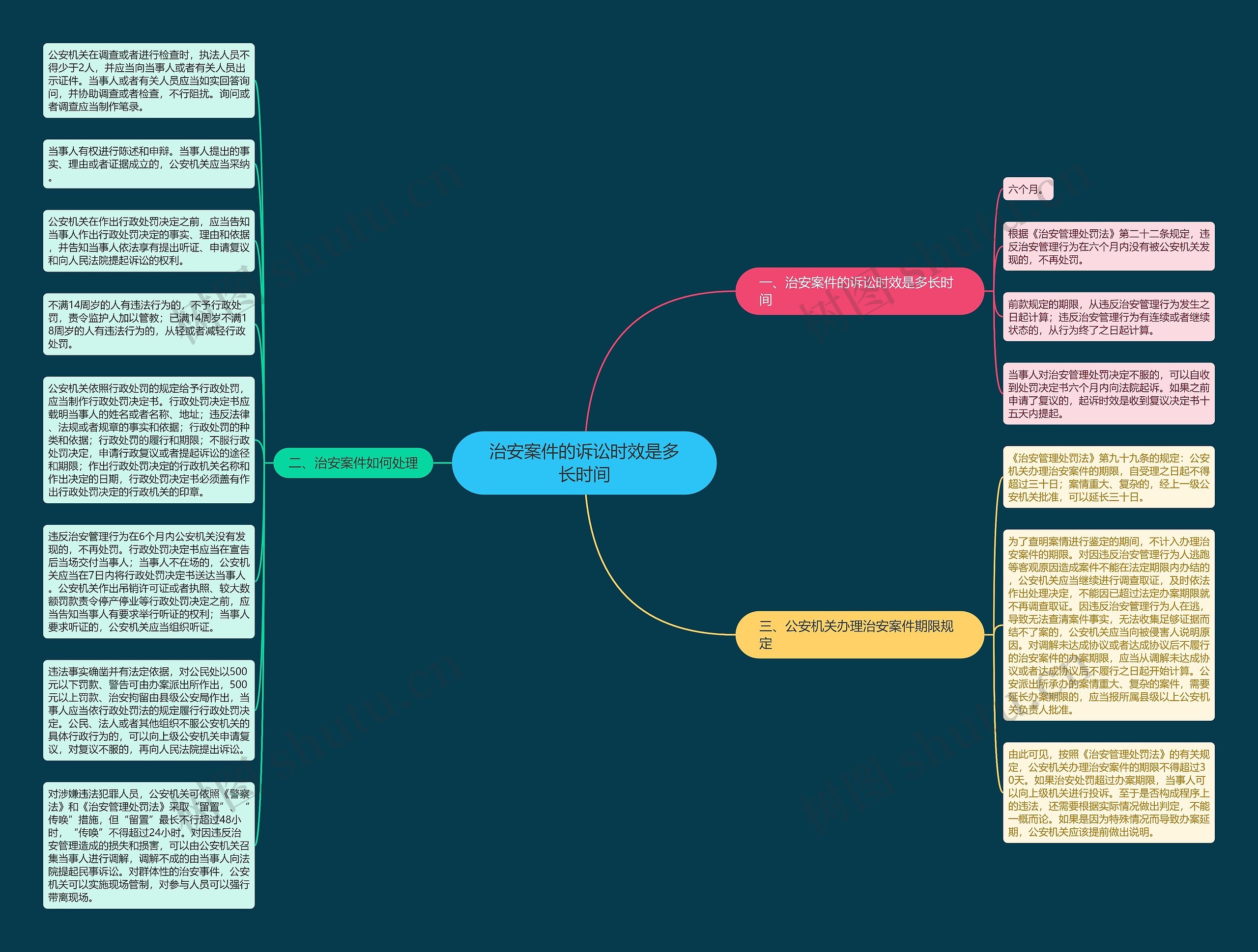 治安案件的诉讼时效是多长时间思维导图