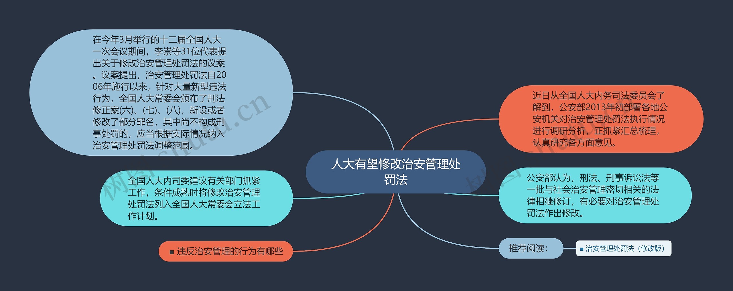 人大有望修改治安管理处罚法思维导图