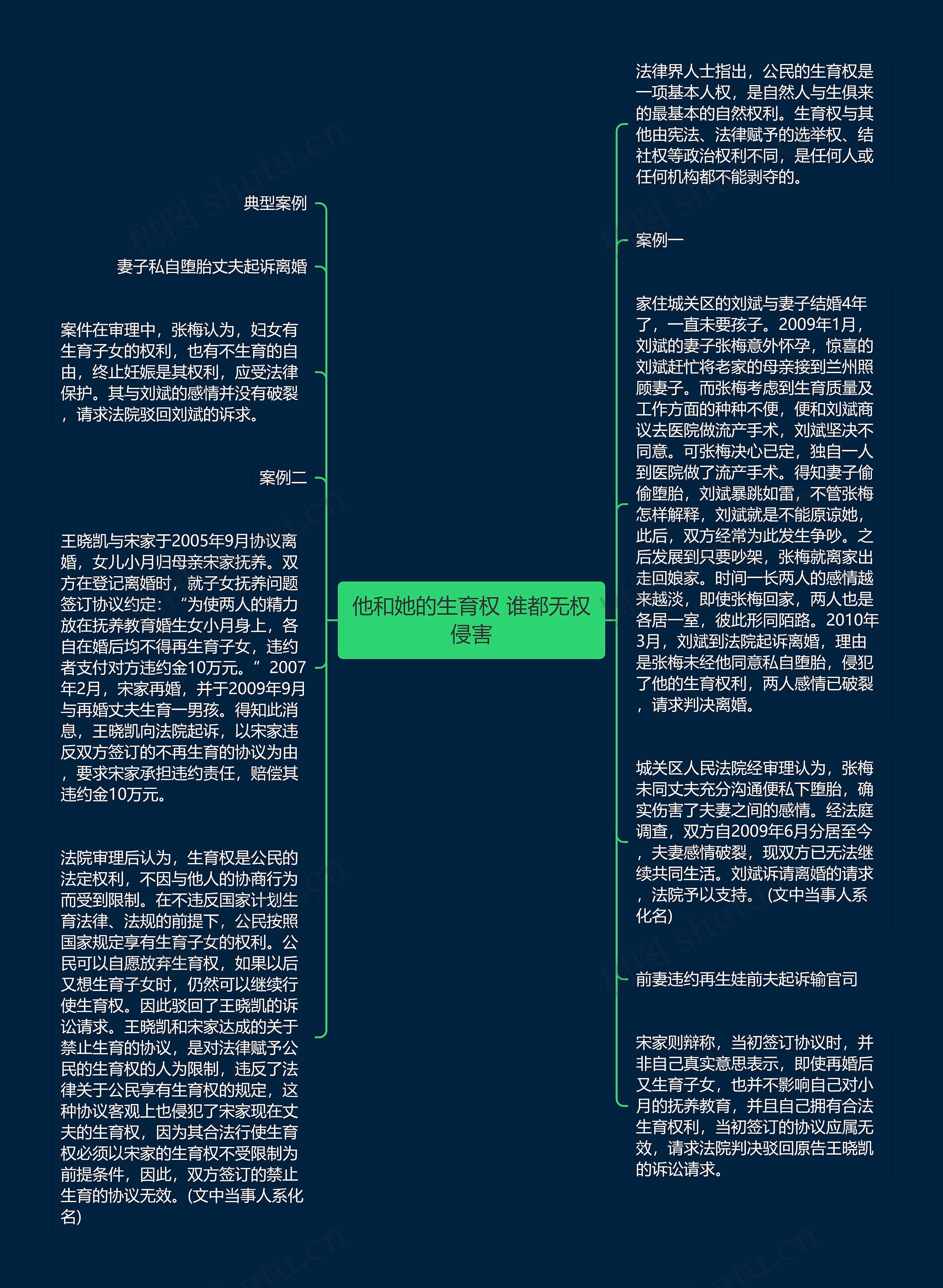 他和她的生育权 谁都无权侵害思维导图