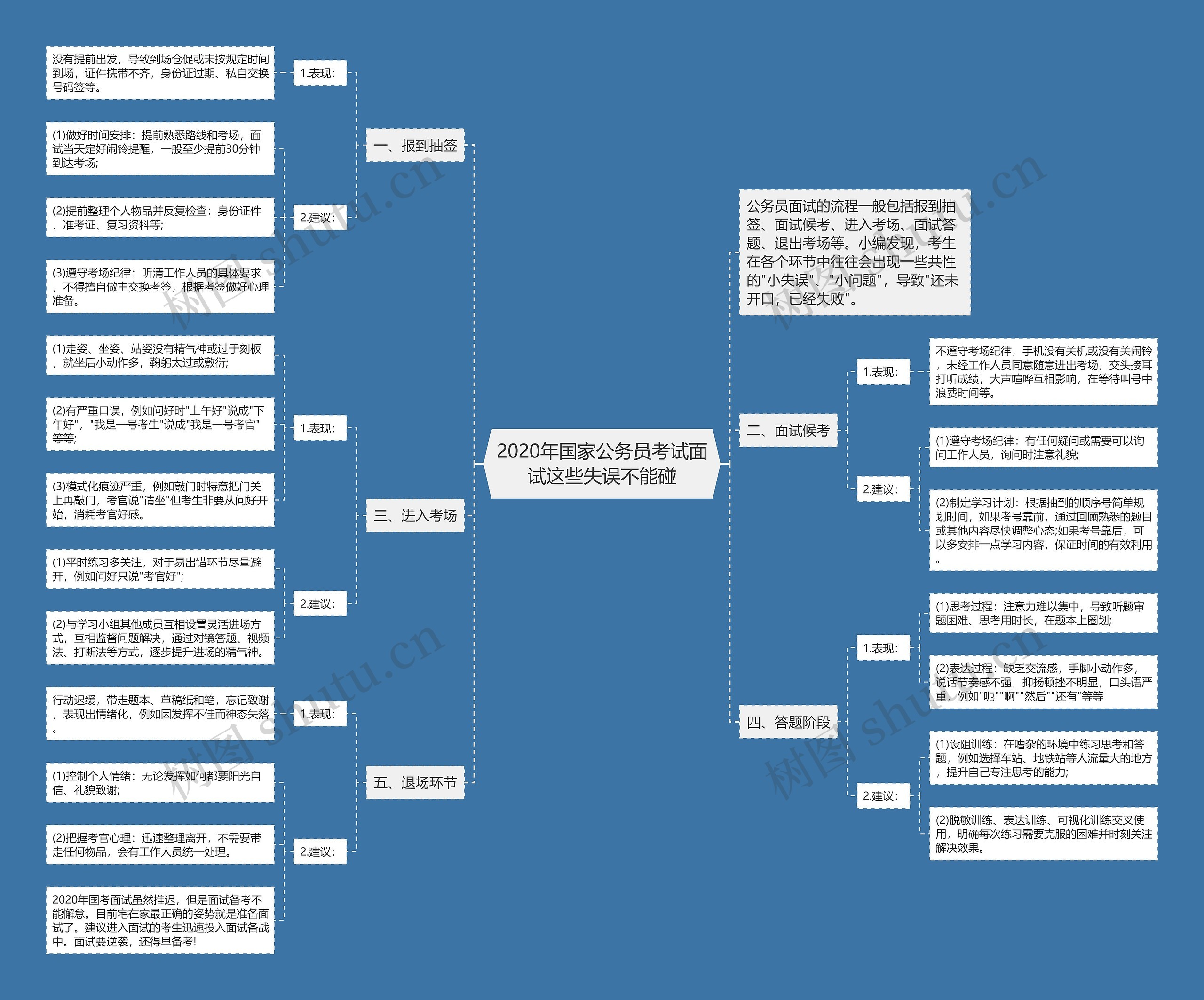 2020年国家公务员考试面试这些失误不能碰思维导图