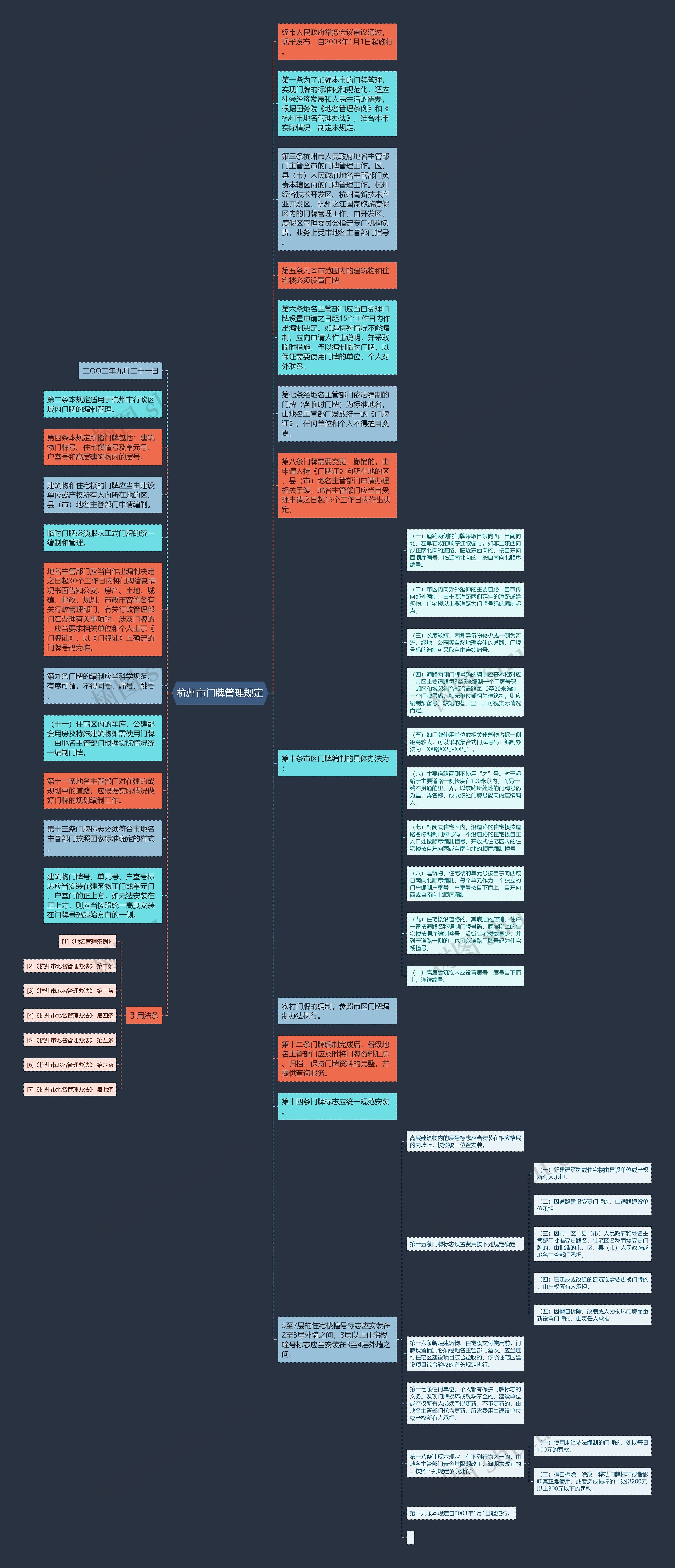 杭州市门牌管理规定思维导图