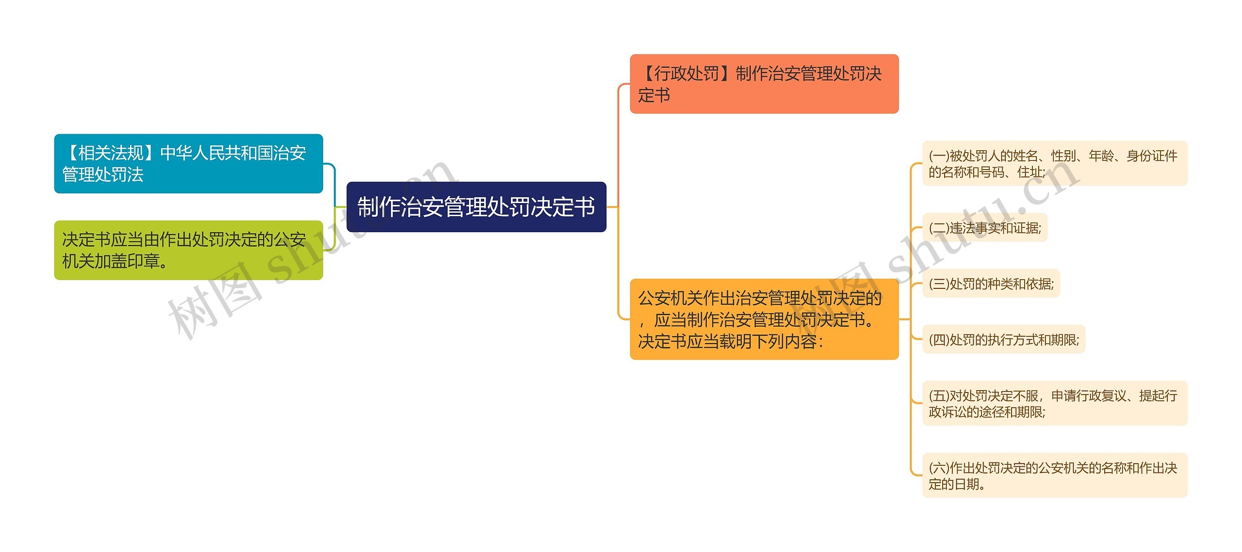 制作治安管理处罚决定书思维导图