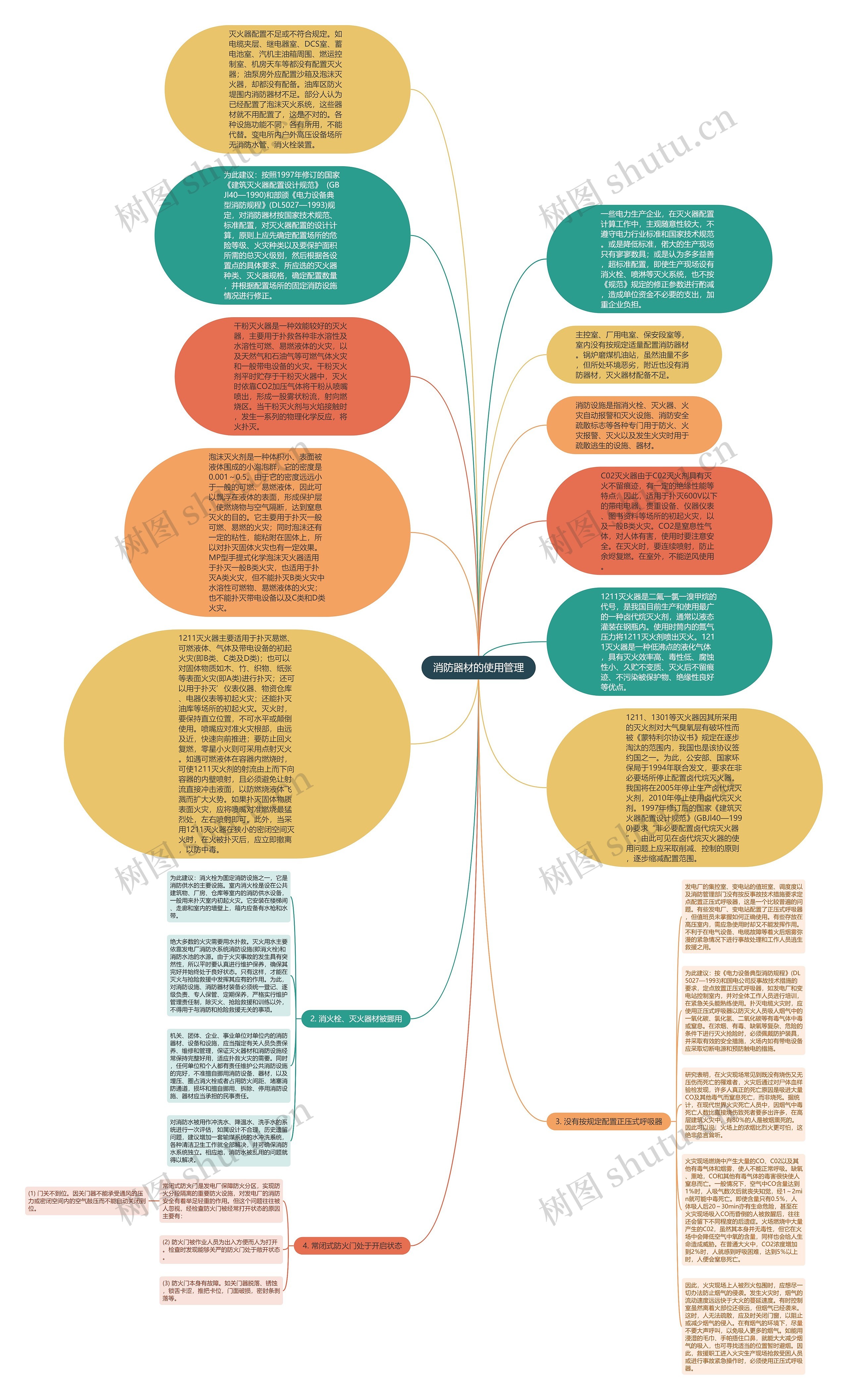 消防器材的使用管理思维导图