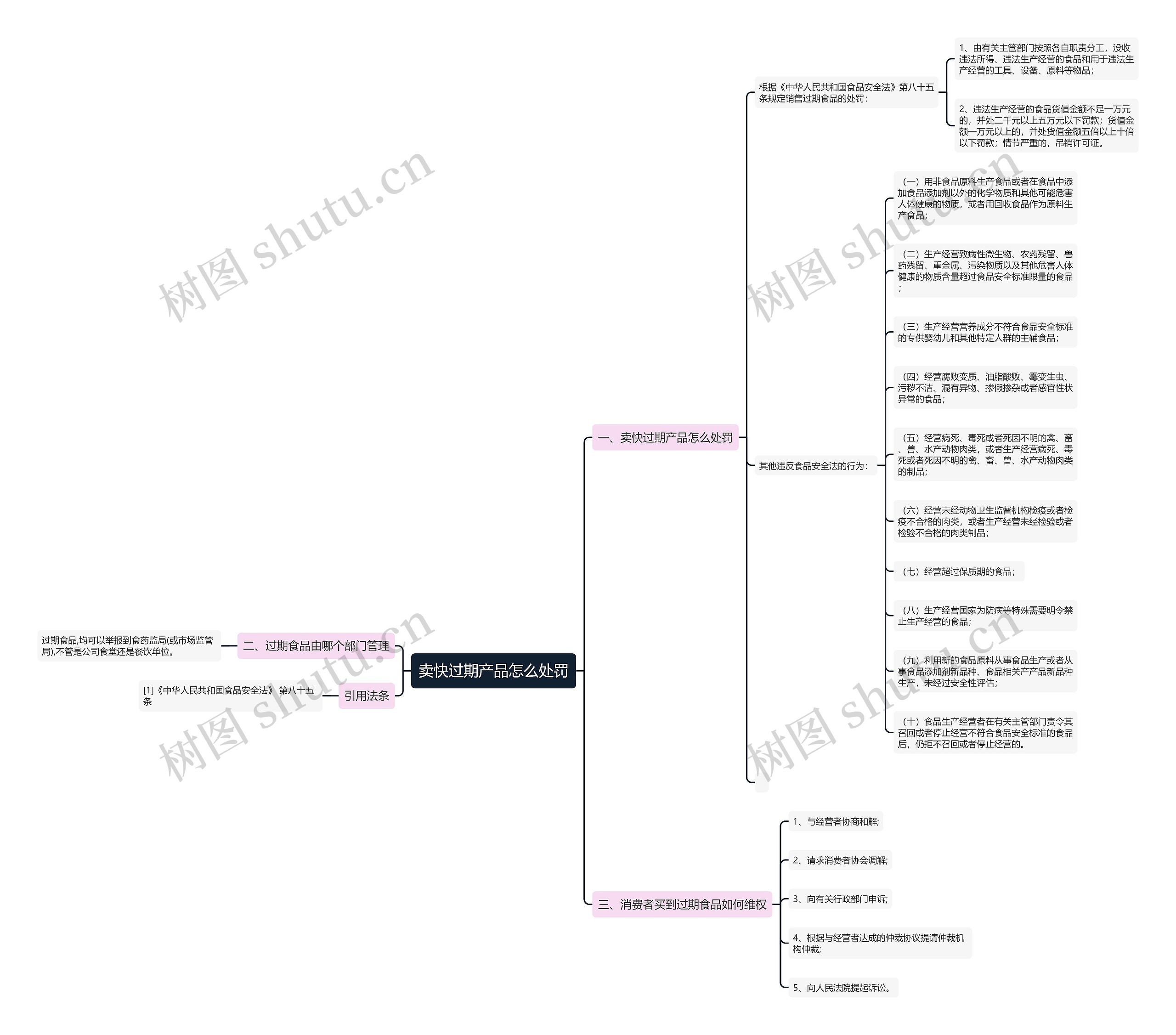 卖快过期产品怎么处罚思维导图