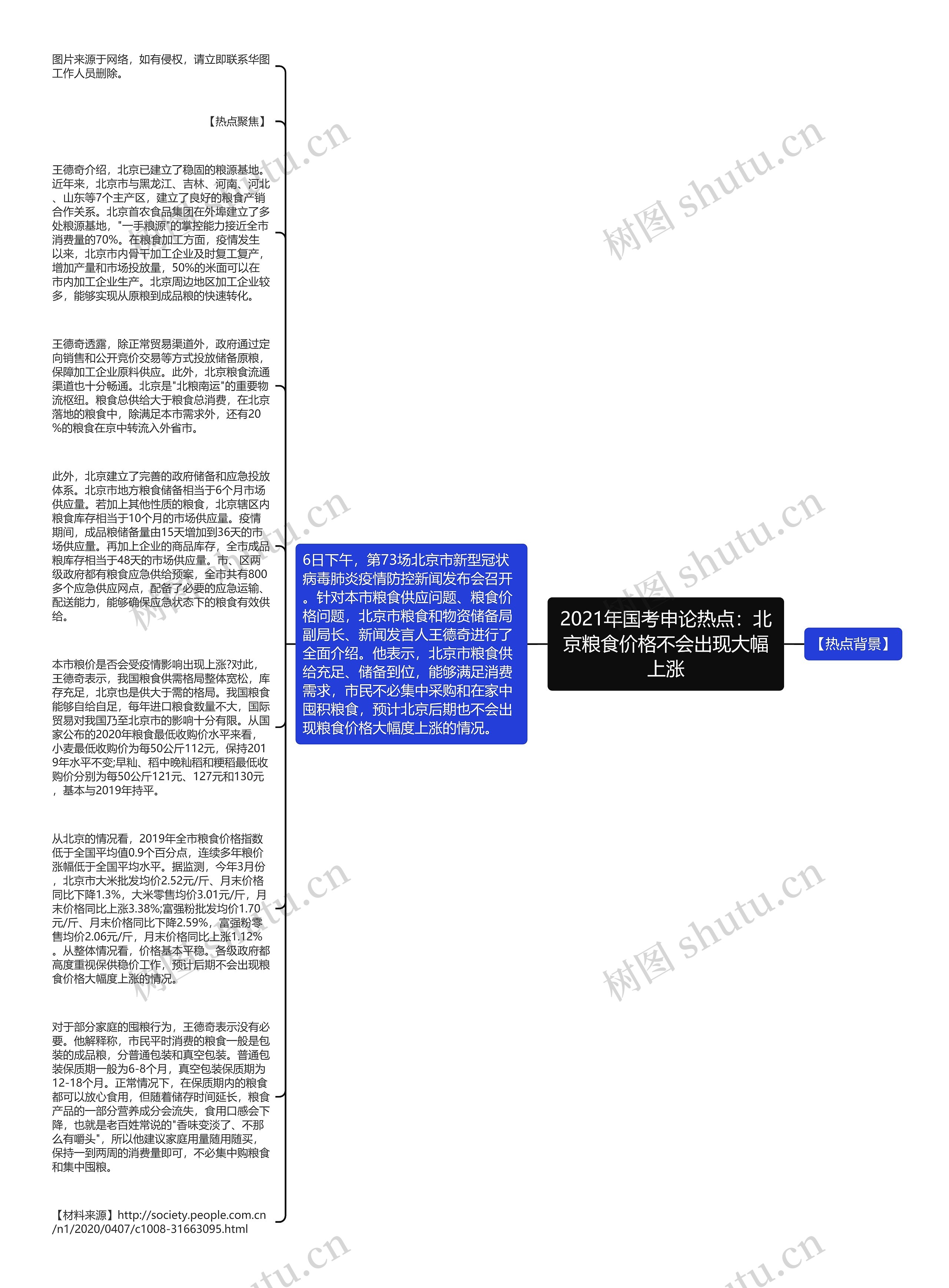 2021年国考申论热点：北京粮食价格不会出现大幅上涨思维导图