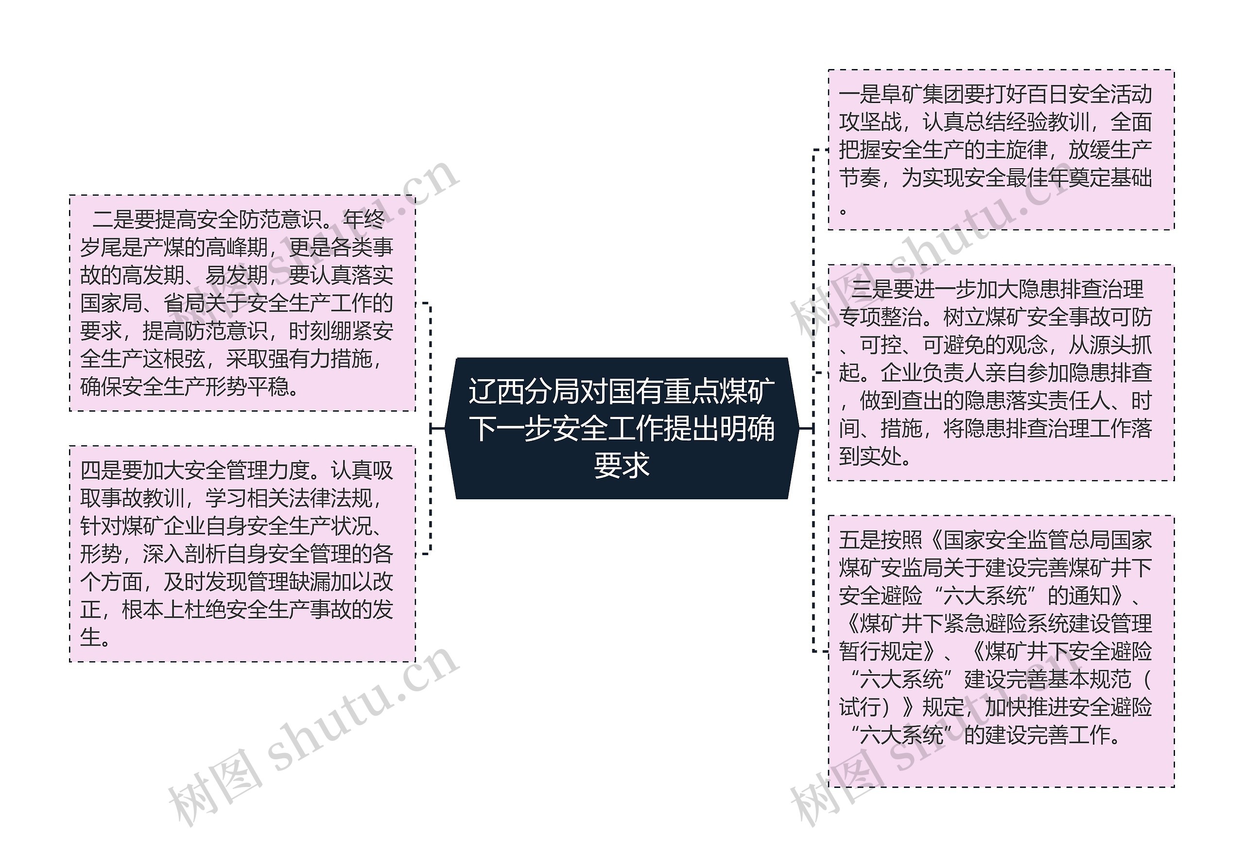 辽西分局对国有重点煤矿下一步安全工作提出明确要求思维导图