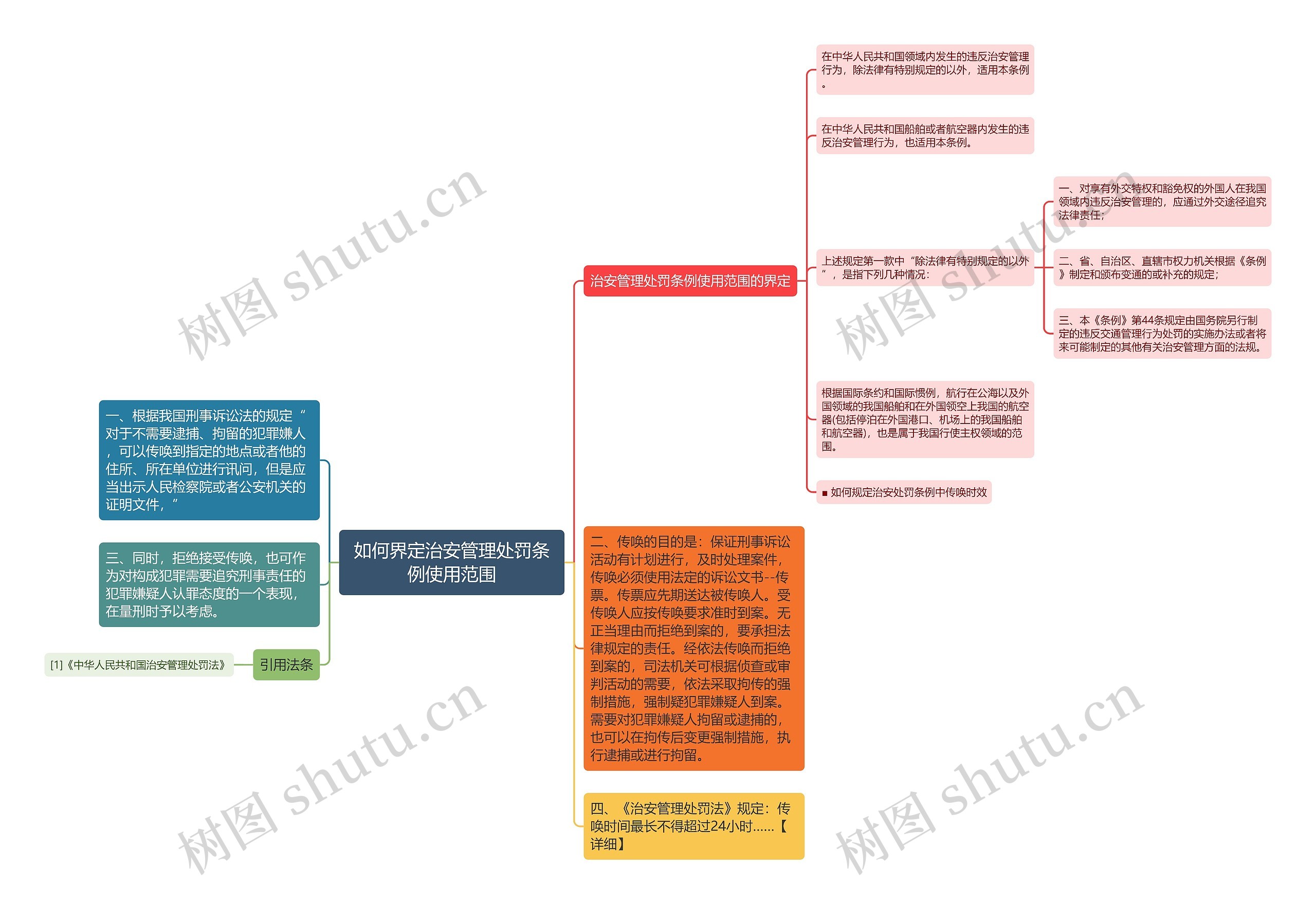 如何界定治安管理处罚条例使用范围思维导图