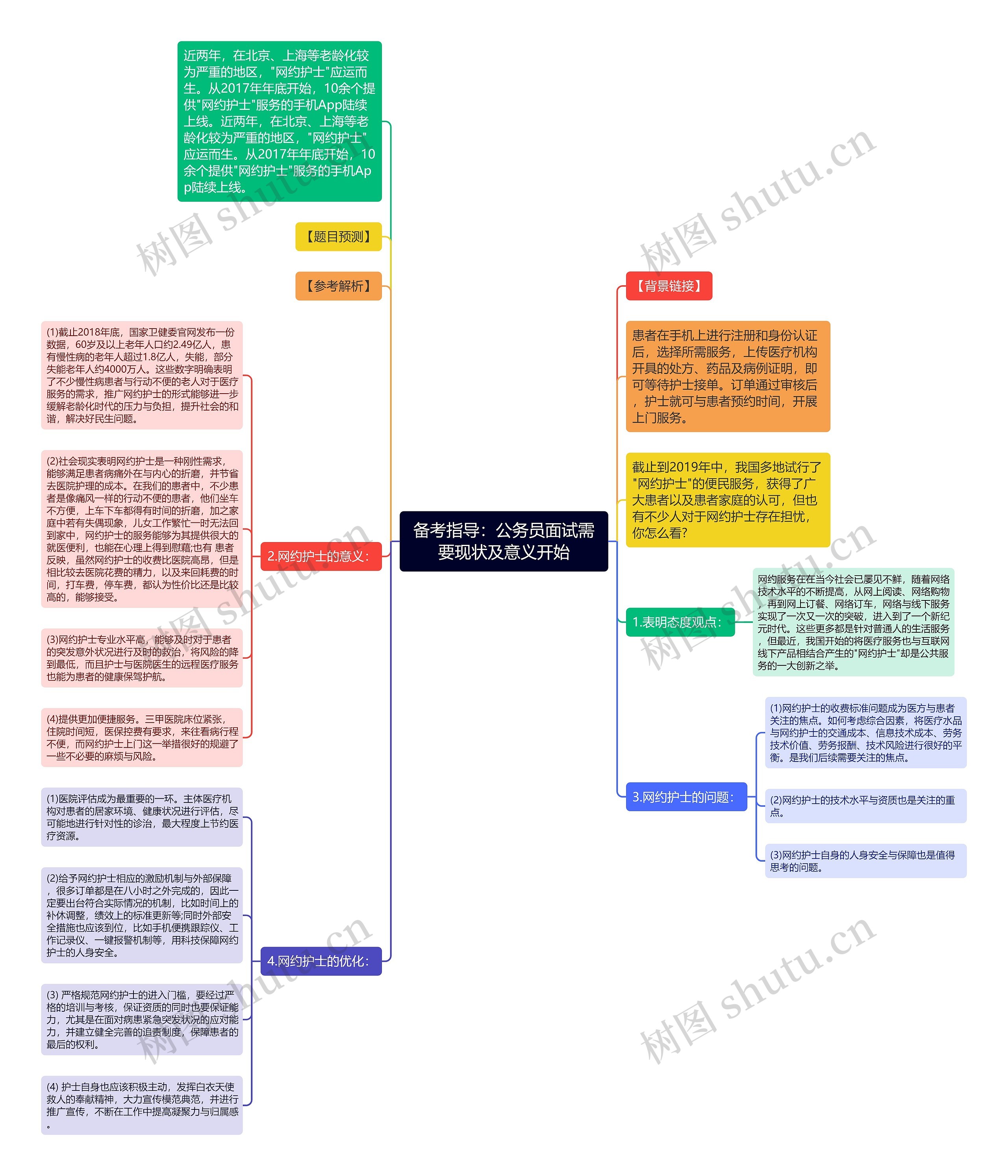 备考指导：公务员面试需要现状及意义开始思维导图