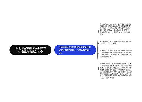 3月份食品质量安全指数发布 蜜饯类食品欠安全